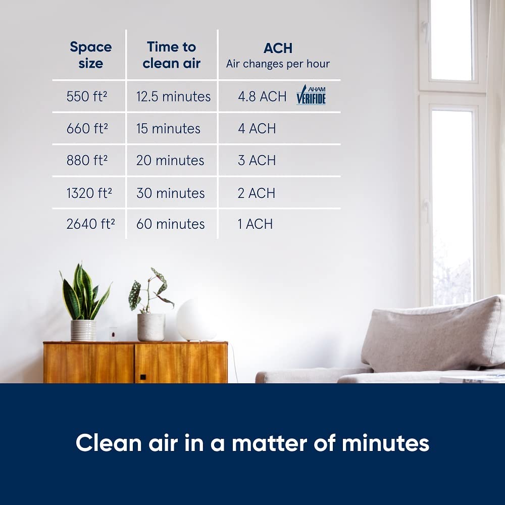 Foto 4 pulgar | Purificador De Aire Blueair 211+ Auto Para Habitaciones Grandes Con Prefiltro Lavable - Venta Internacional.