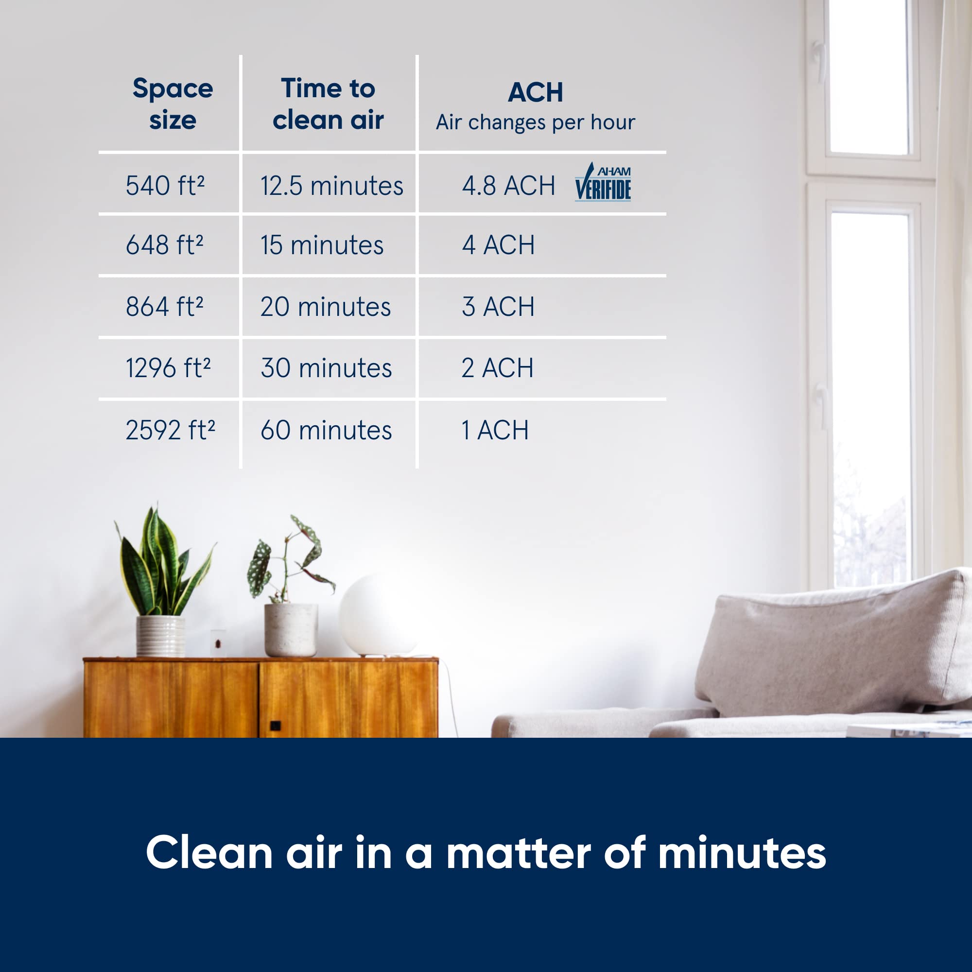 Foto 4 pulgar | Purificador De Aire Blueair 211+ Hepasilent Para Habitación Grande - Venta Internacional