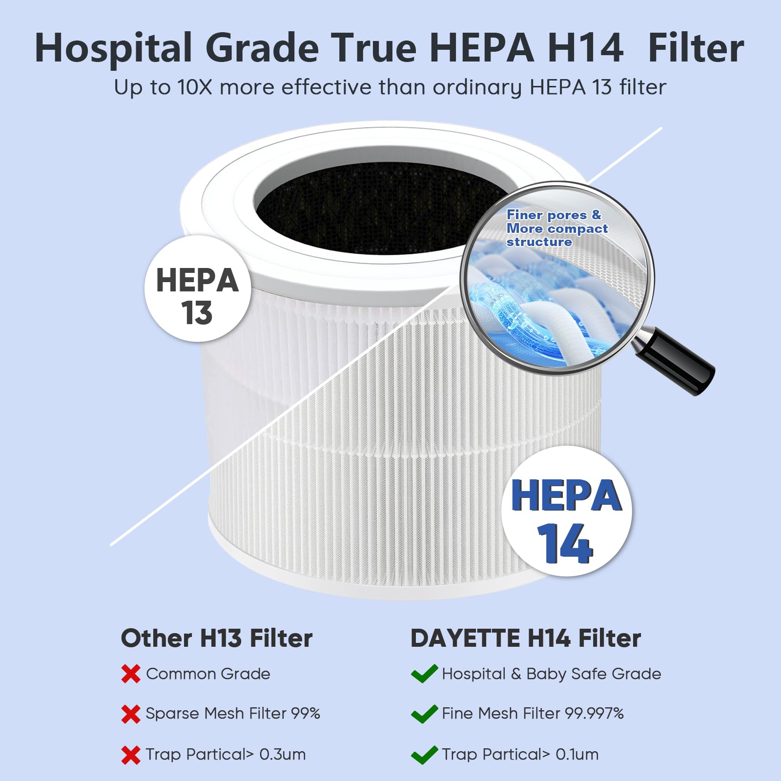 Foto 2 | Purificador De Aire Dayette Hepa 14 Para Habitaciones Grandes De 2200 Pies Cuadrados Con Sensor - Venta Internacional.