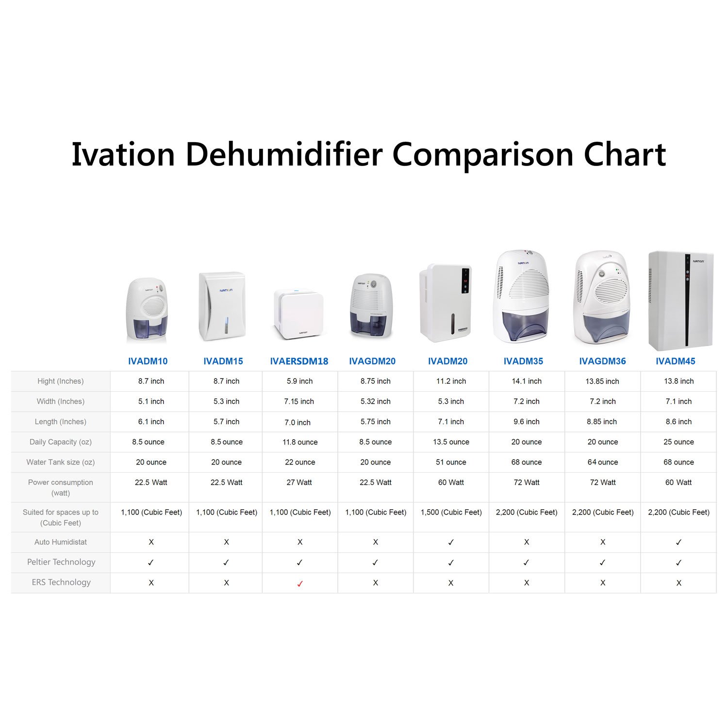 Foto 6 pulgar | Deshumidificador Ivation Ivadm10 Termoeléctrico De 500 Ml, Color Blanco - Venta Internacional.