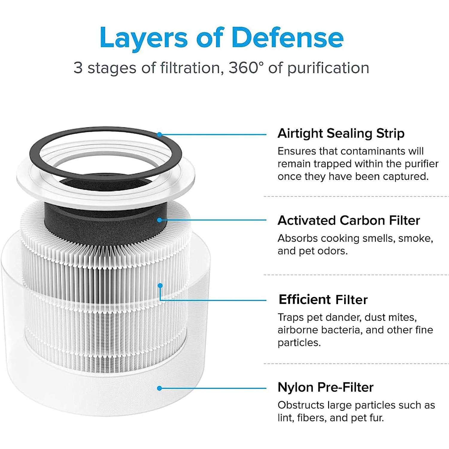 Foto 4 pulgar | Filtro De Repuesto Para Purificador De Aire Levoit Core 300 Core300-rf - Venta Internacional.