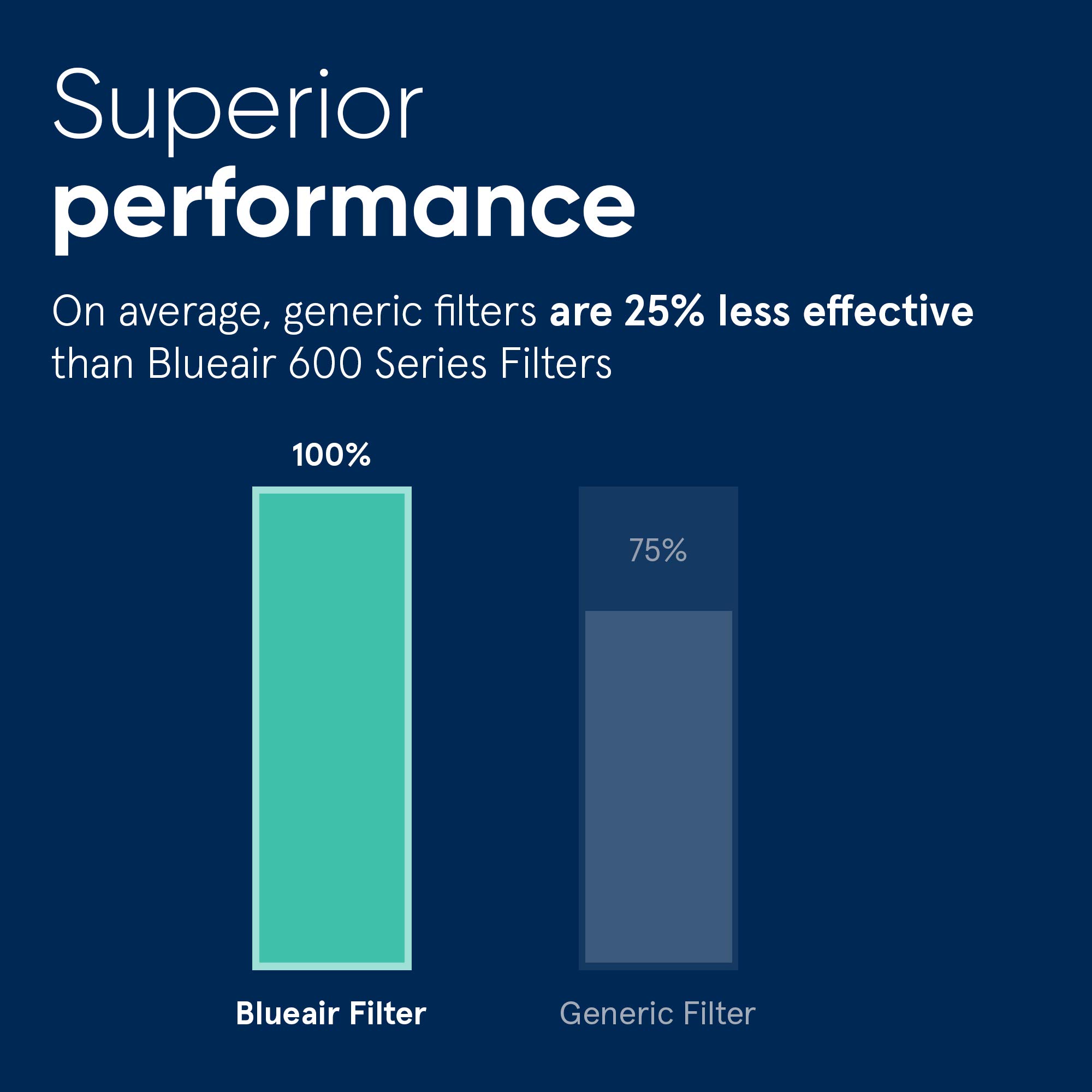 Foto 3 pulgar | Filtro De Repuesto Blueair Classic 500/600 Para 680i, 501-605 - Venta Internacional.
