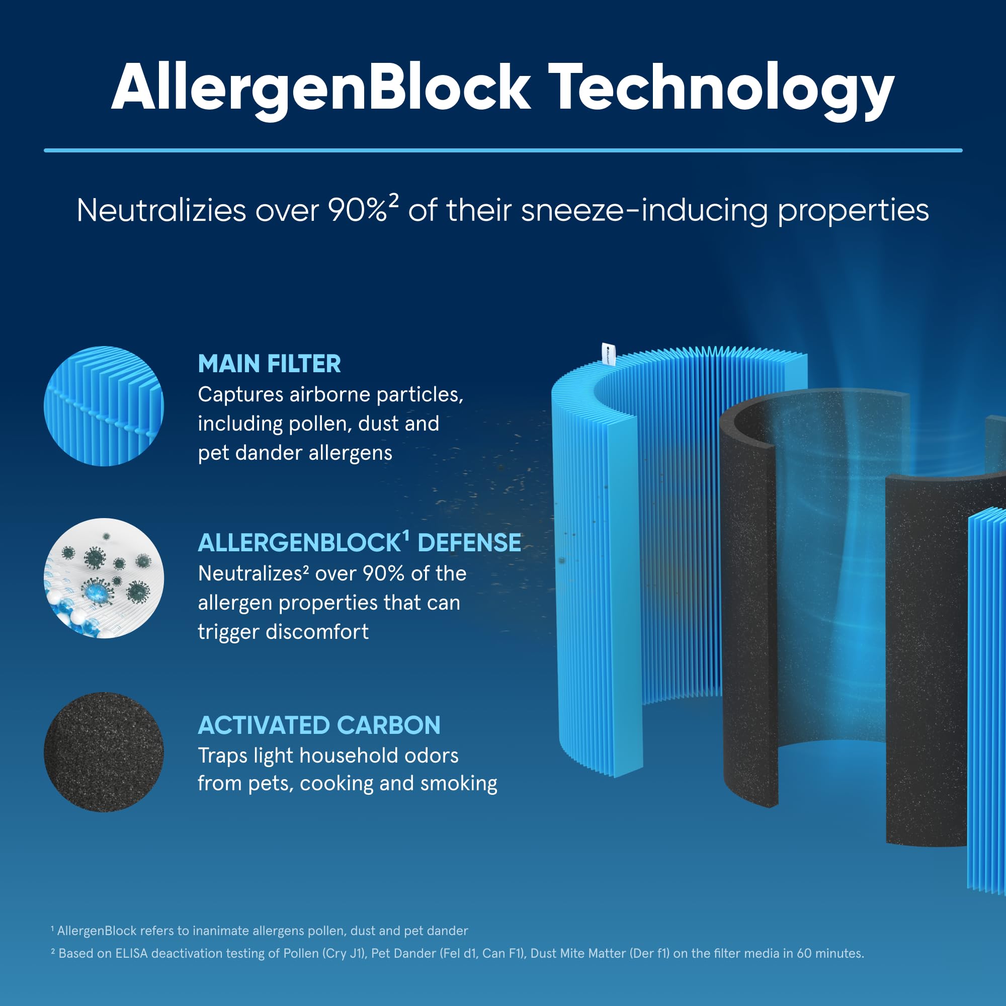 Foto 4 pulgar | Filtro Purificador De Aire Blueair Blue Pure 411 Allergenblock - Venta Internacional.