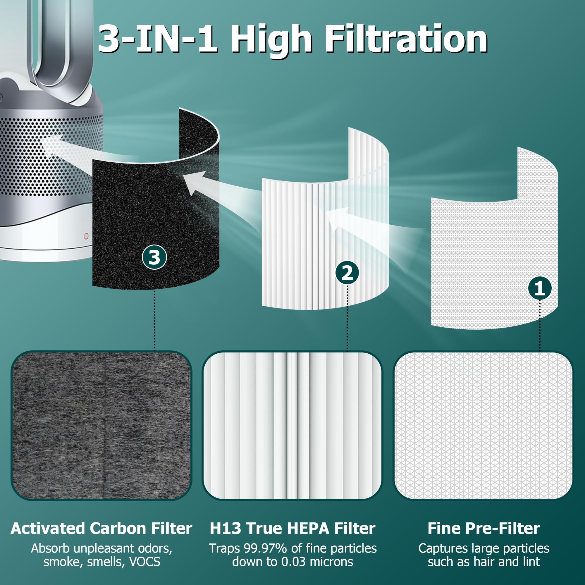 Foto 3 pulgar | Funmit De Reemplazo De Filtro Hepa Para Purificador Dyson Tower - Venta Internacional.