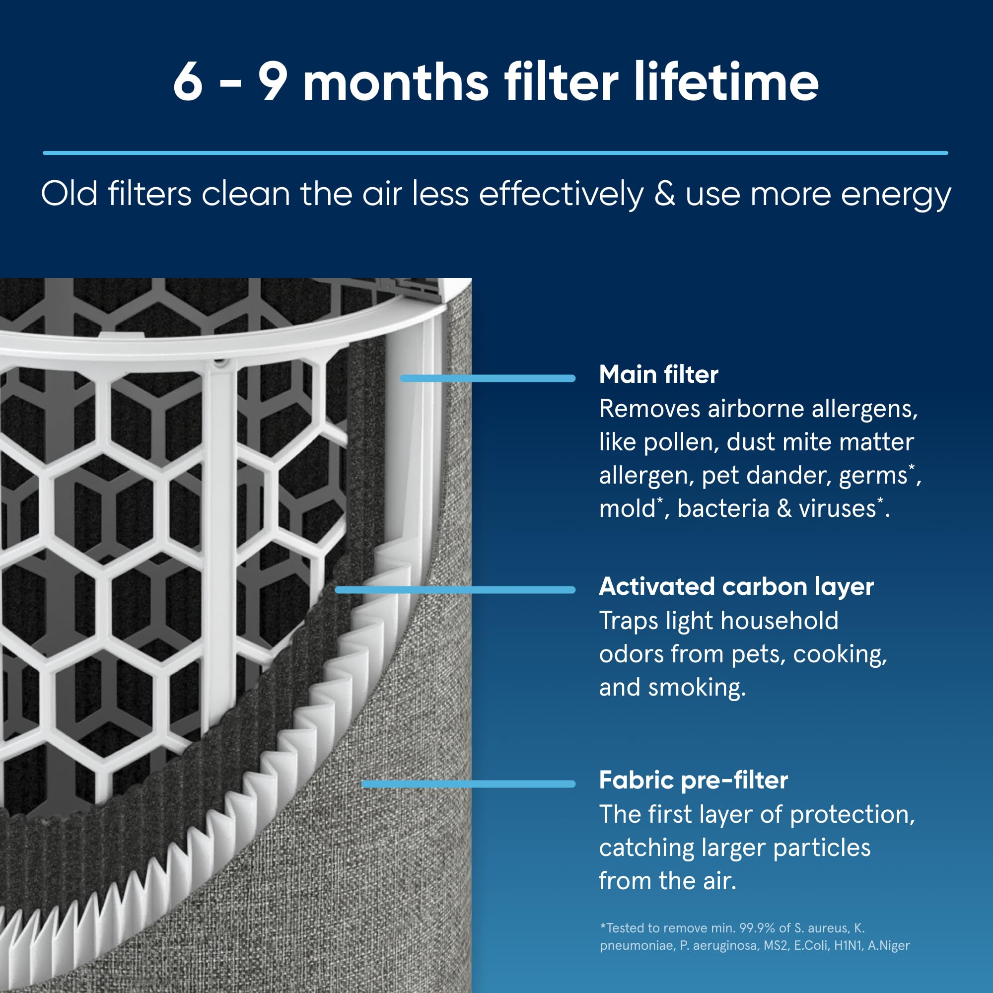 Foto 4 pulgar | Filtro De Repuesto Blueair Blue Pure 311i Max Air Purifier - Venta Internacional.