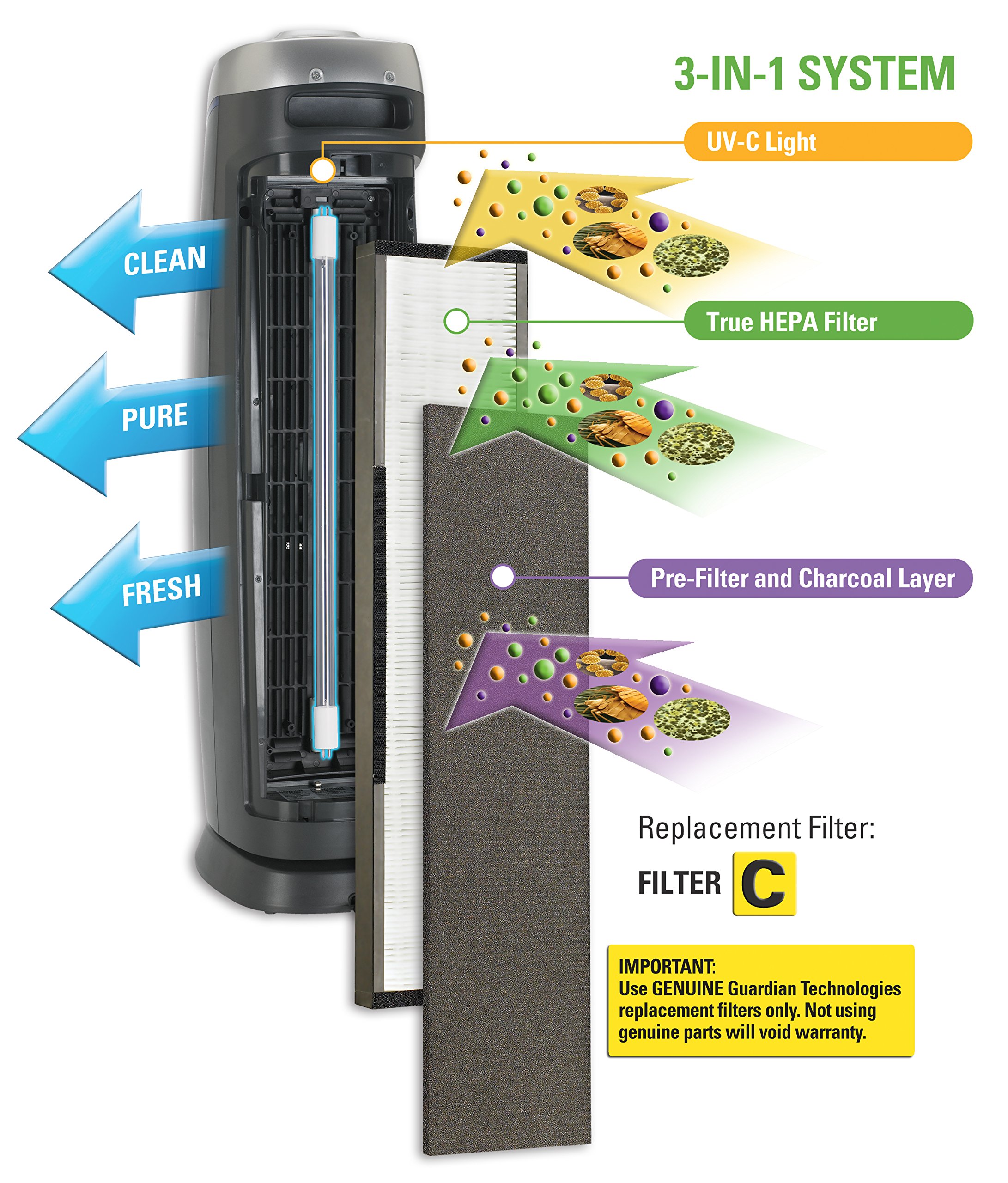 Foto 5 pulgar | Filtro De Repuesto Para Purificador De Aire Germguardian Flt5000, Paquete De 4 - Venta Internacional.