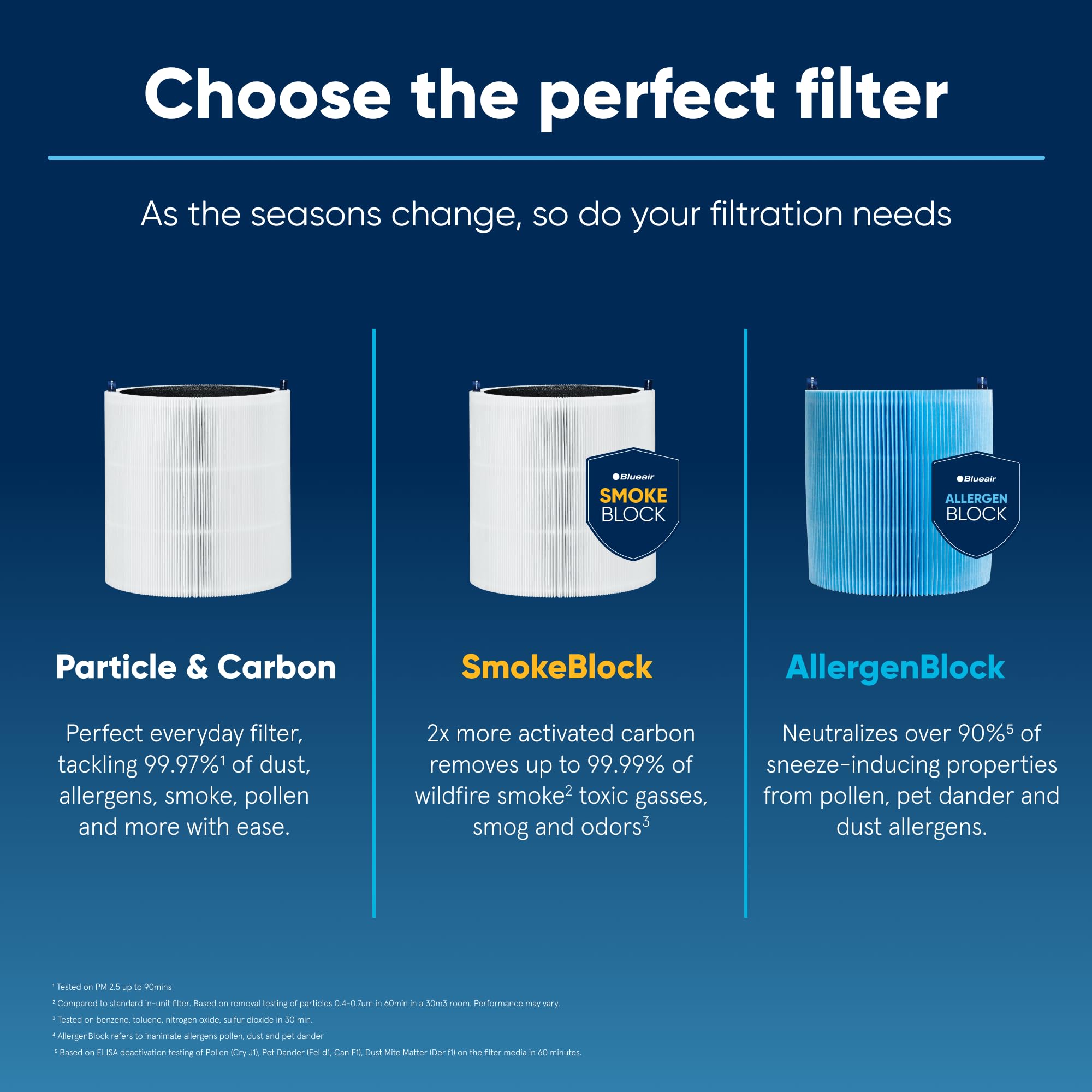 Foto 5 pulgar | Filtro Purificador De Aire Blueair Blue Pure 411 Max Series - Venta Internacional.