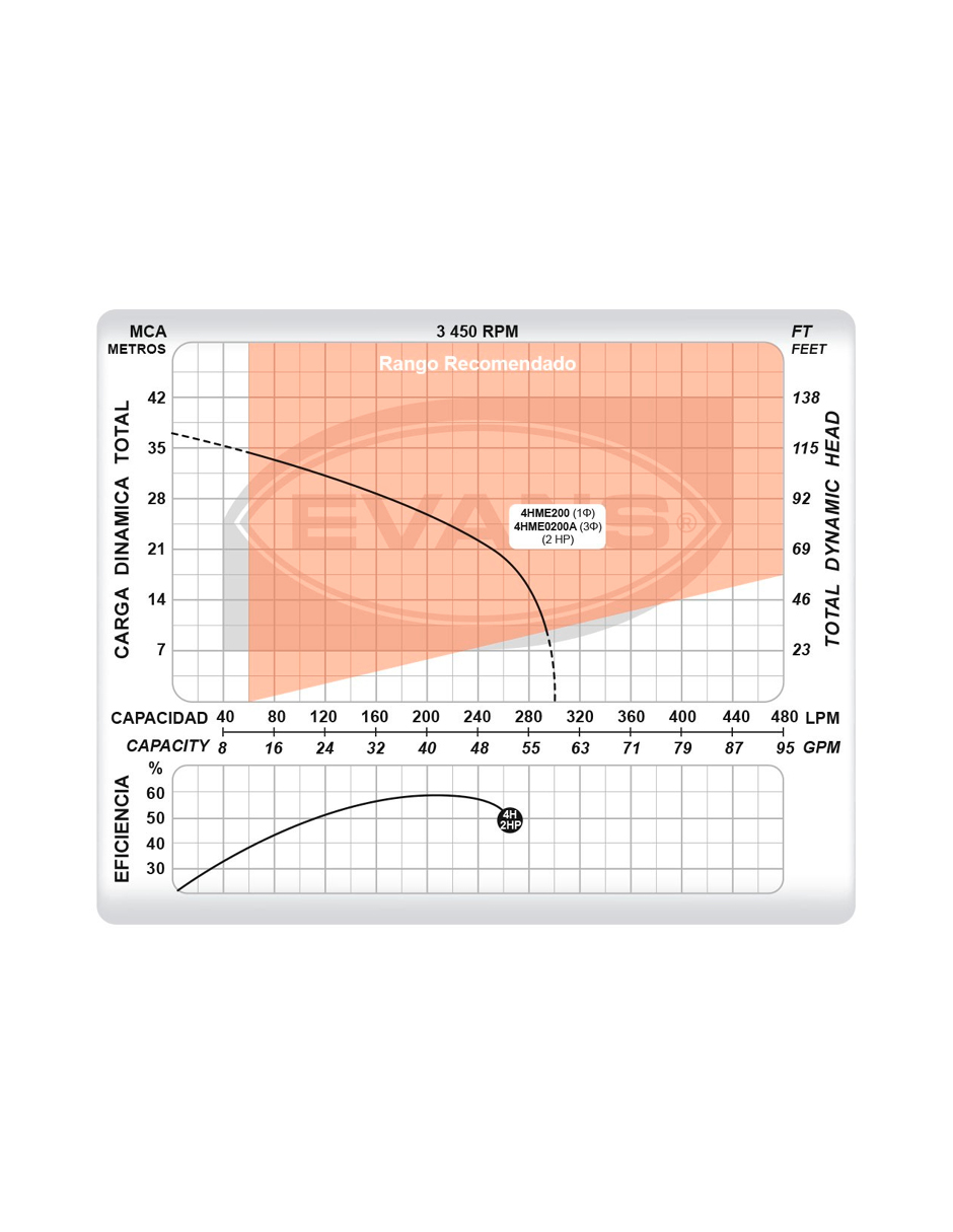 Foto 3 pulgar | Bomba Centrifuga Evans 4hme200 de 2 Hp