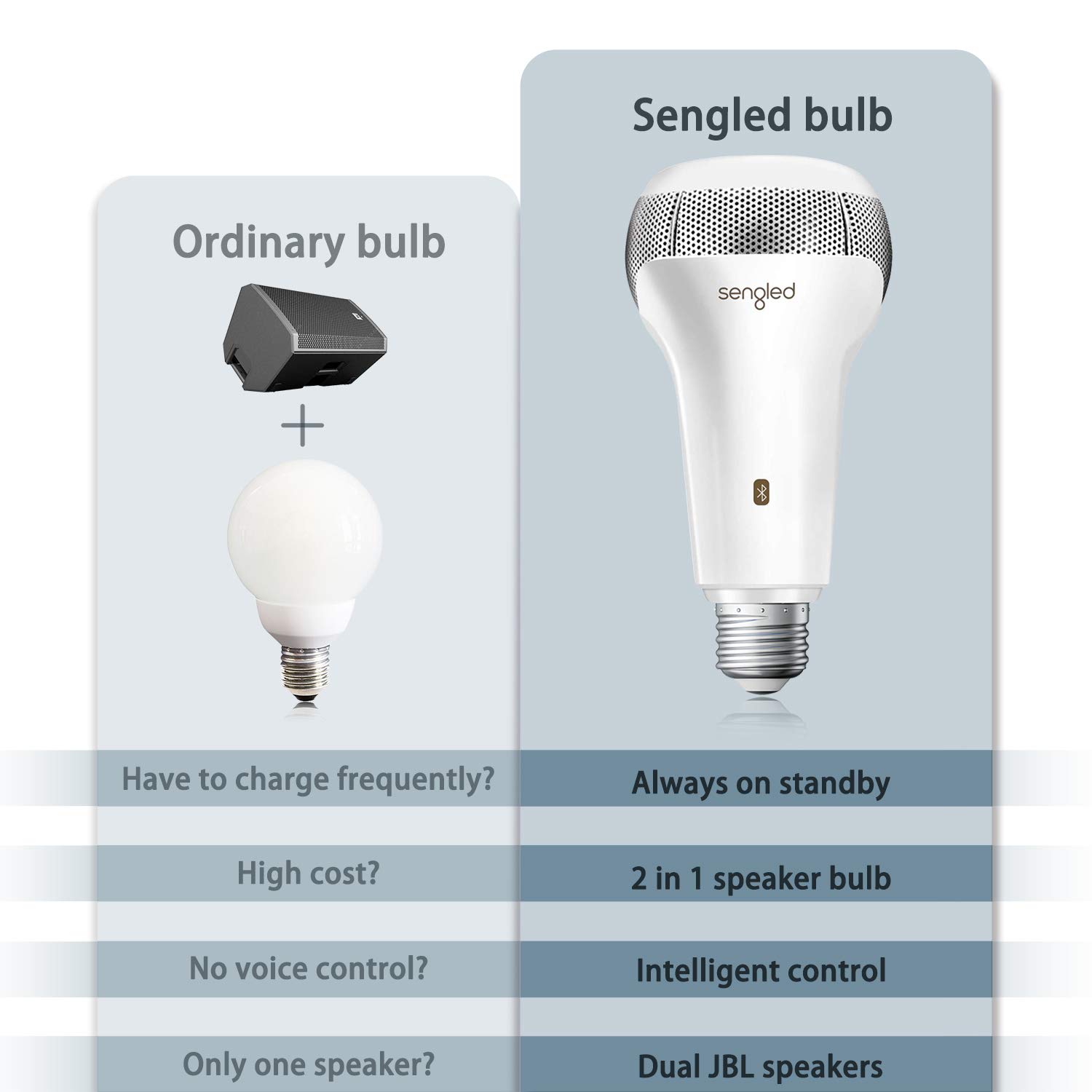 Foto 6 pulgar | Bombilla de Altavoz Inteligente Sengled Solo Jbl 45 W E26 - Venta Internacional