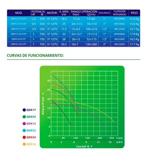 Foto 3 pulgar | Bomba Sumergible Igoto 1/2 Hp Descarga 1 370 Qdx1.5-17-0.37t