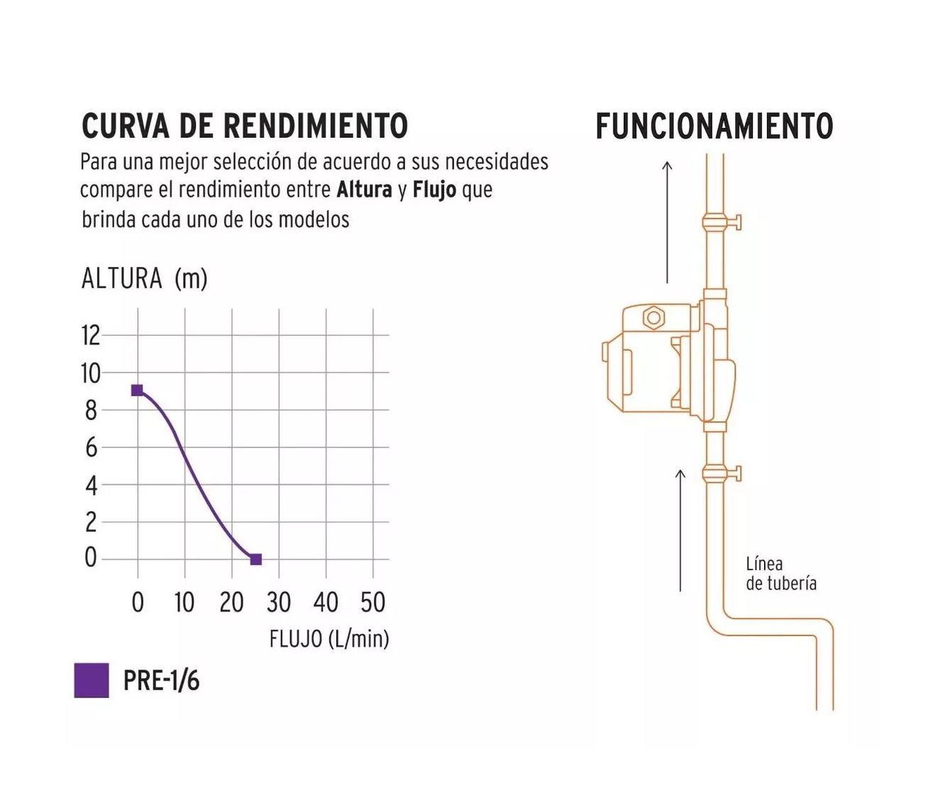 Foto 6 pulgar | Bomba Presurizadora 1/6 Hp Compacta y Silenciosa Truper 25/lm 14635 Naranja