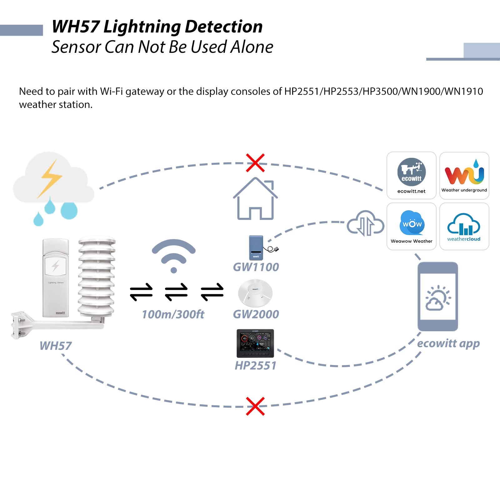 Foto 4 pulgar | Sensor Detector De Rayos Ecowitt Wh57 Inalámbrico Con Alerta - Venta Internacional.