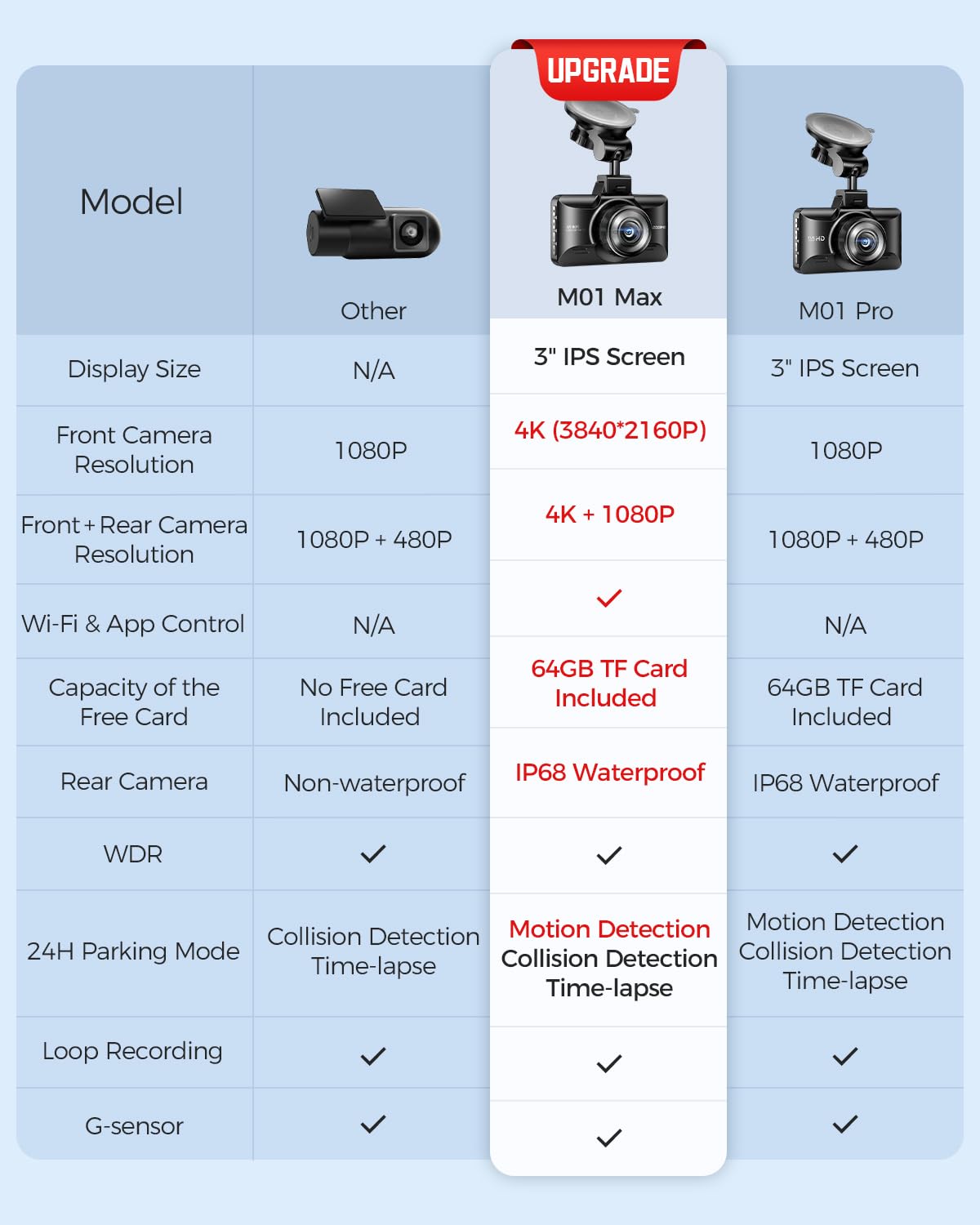 Foto 3 pulgar | Dash Cam Azdome M01 Con Doble Frontal, 4k, Trasera, 1080p, Con Tarjeta De 64 Gb - Venta Internacional.