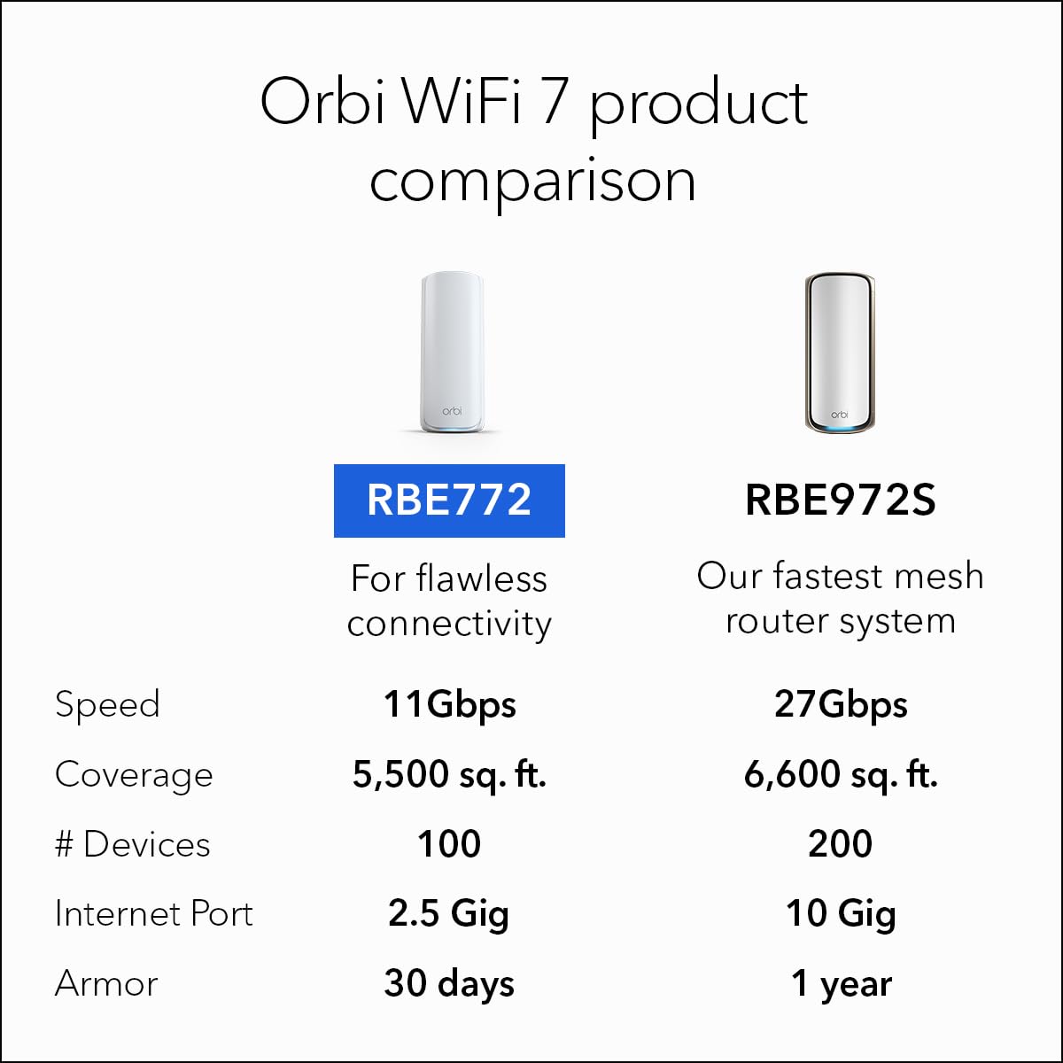 Foto 7 pulgar | Sistema Wifi Mesh Netgear Orbi 770 Series Rbe772 Con 1 Satélite - Venta Internacional.