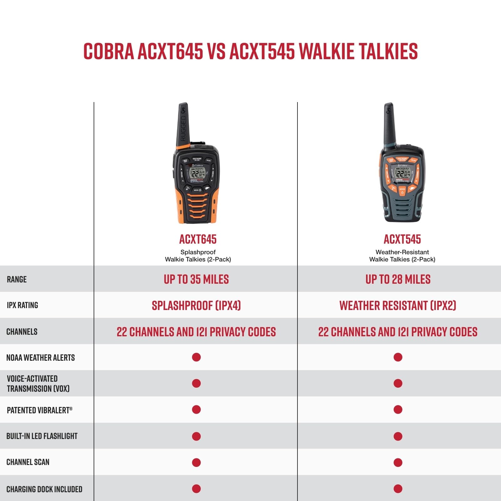 Foto 6 | Walkie Talkies Cobra Acxt645, Impermeables, Alcance De 35 Millas, Paquete De 2 - Venta Internacional.