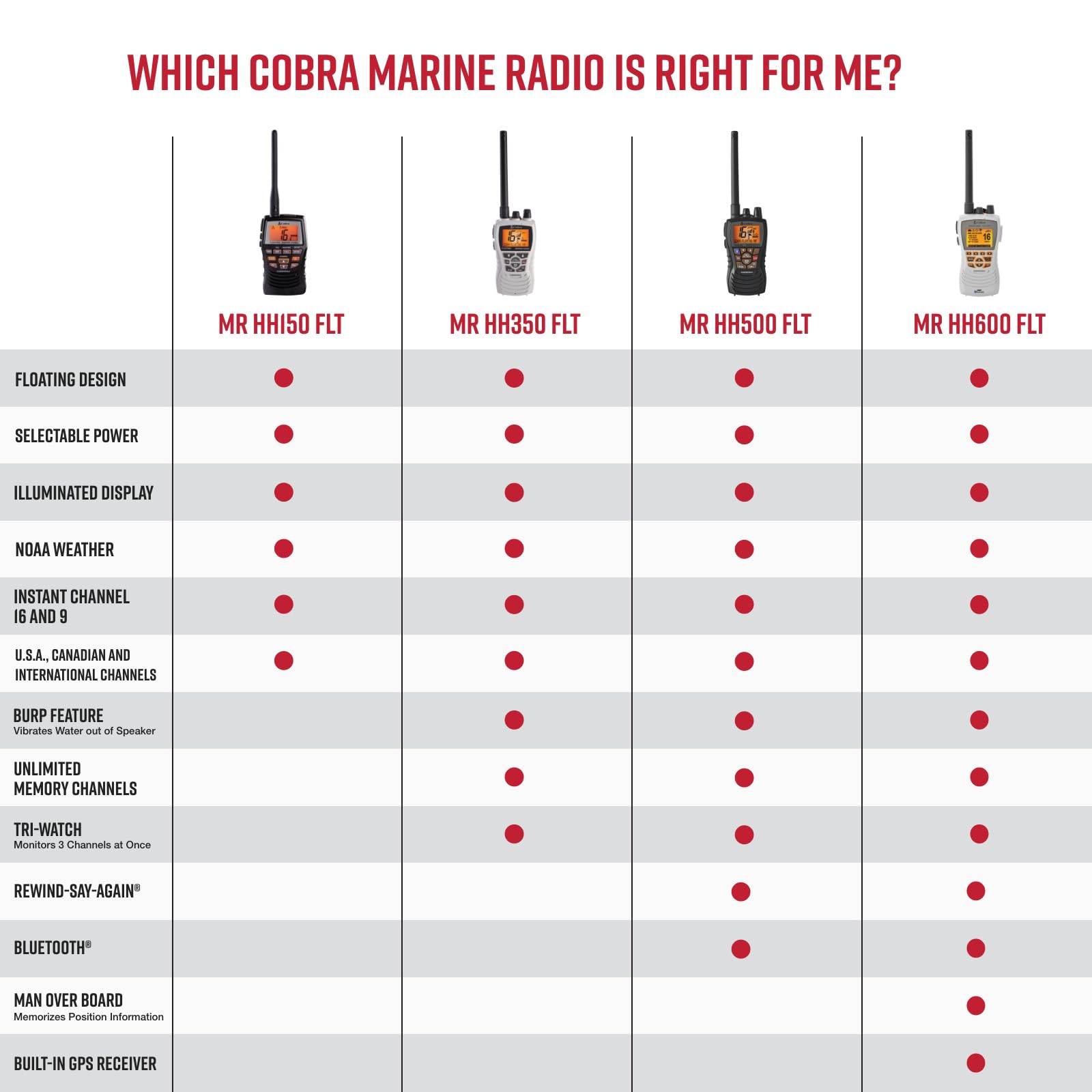 Foto 7 pulgar | Radio Marina Cobra Mr Hh150 Flt, 3 W, Vhf, Flotante, Impermeable - Venta Internacional.