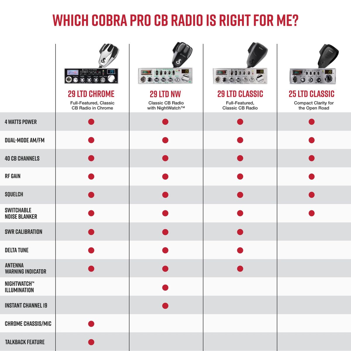 Foto 6 pulgar | Cb Radio Cobra 25 Ltd Am/fm Profesional 4w 40 Canales Negro - Venta Internacional.