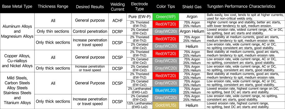 Foto 7 | Electrodo De Tungsteno Para Soldadura Tig Yeswelder 2% Ceriado 3.2 Mm - Venta Internacional.