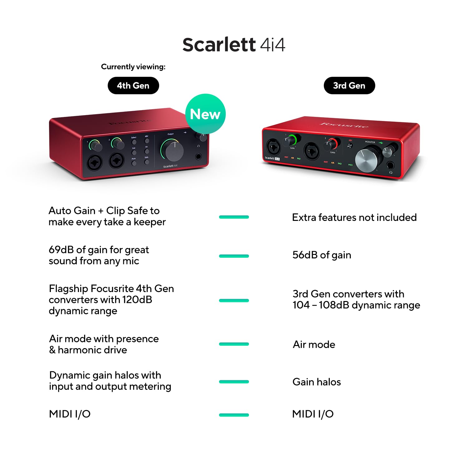 Foto 3 pulgar | Interfaz De Audio Usb Focusrite Scarlett 4i4 4th Gen - Venta Internacional.