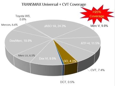 Foto 2 | Aceite De Transmisión Castrol Transmax Atf/cvt Universal 3x4l - Venta Internacional.