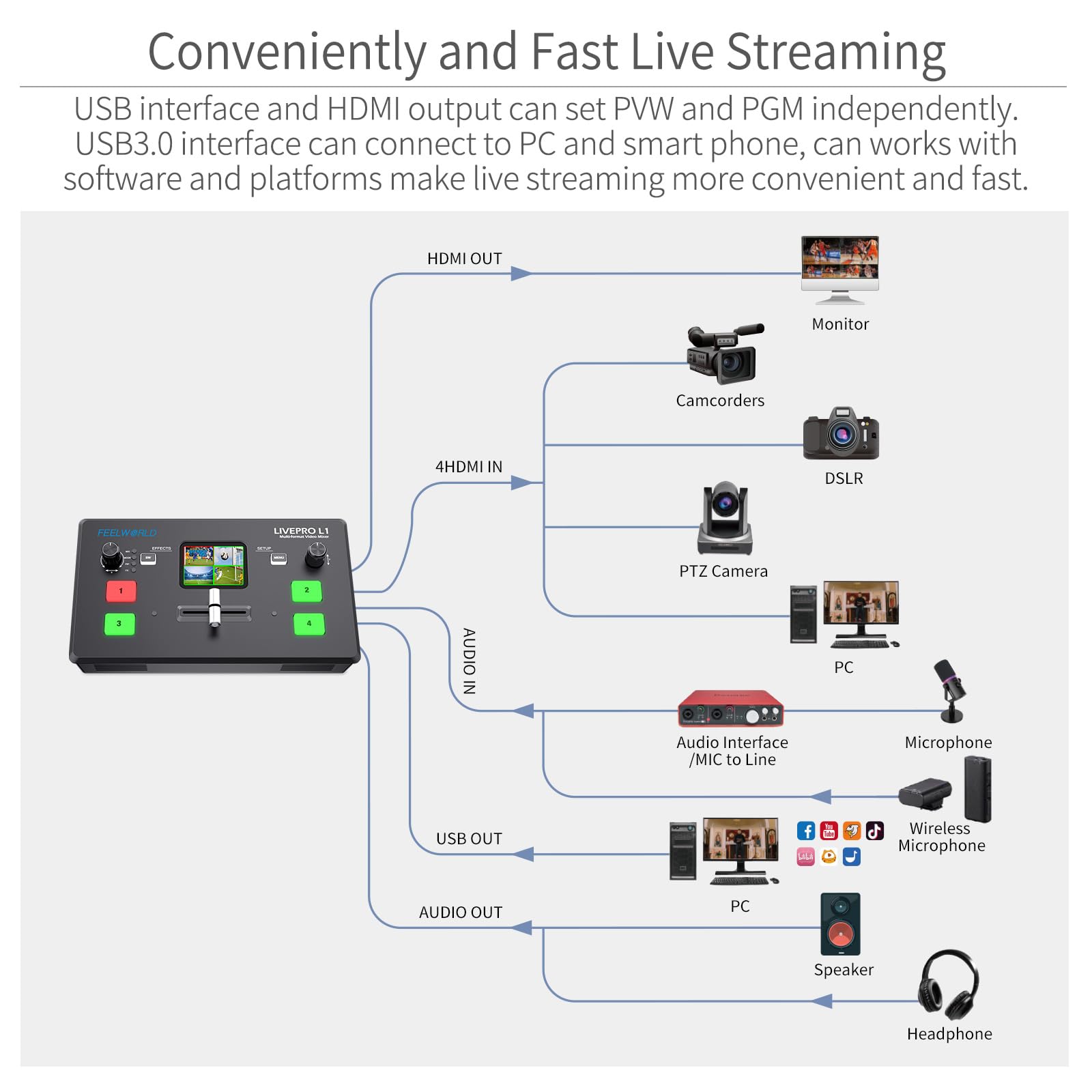Foto 4 | Mezclador De Vídeo Feelworld Livepro L1 V1 4x Hdmi 1080p - Venta Internacional.