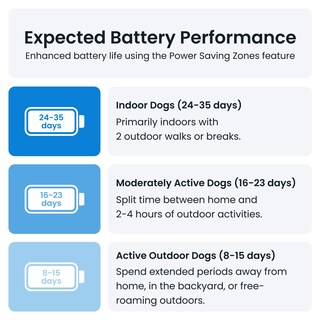 Foto 7 | Localizador Gps Tractive Xl Para Perros De Más De 23 Kg Con Control De Salud - Venta Internacional.