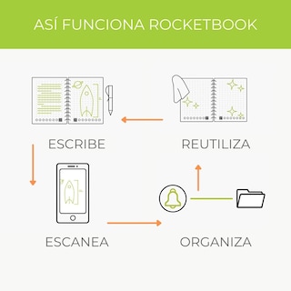Foto 3 | Cuaderno Inteligente Rocketbook Fusion 7 Plantillas De Página Carta, Turquesa.