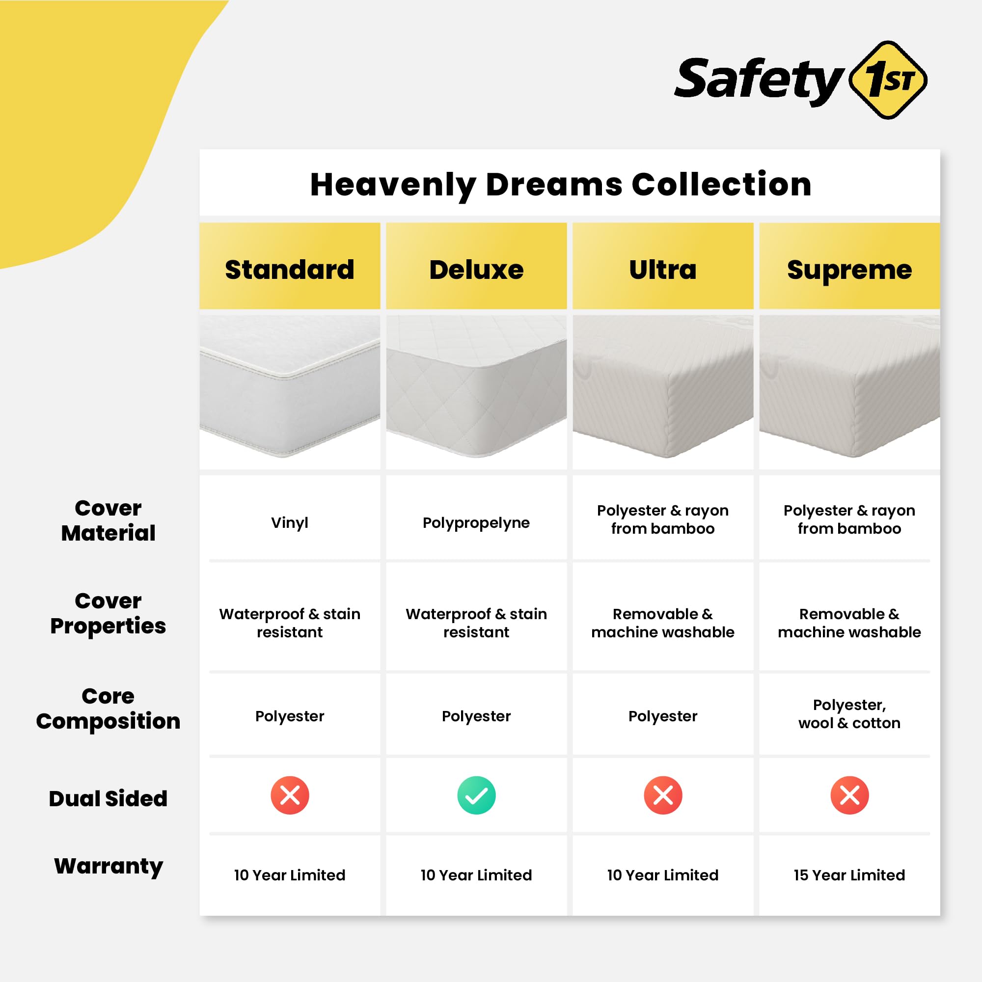 Foto 8 pulgar | Colchón Para Cunas Y Niños Pequeños Safety 1st Heavenly Dreams Deluxe - Venta Internacional.