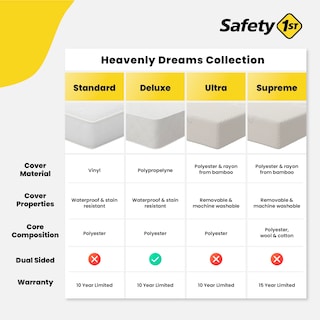 Foto 7 | Colchón Para Cunas Y Niños Pequeños Safety 1st Heavenly Dreams Deluxe - Venta Internacional.