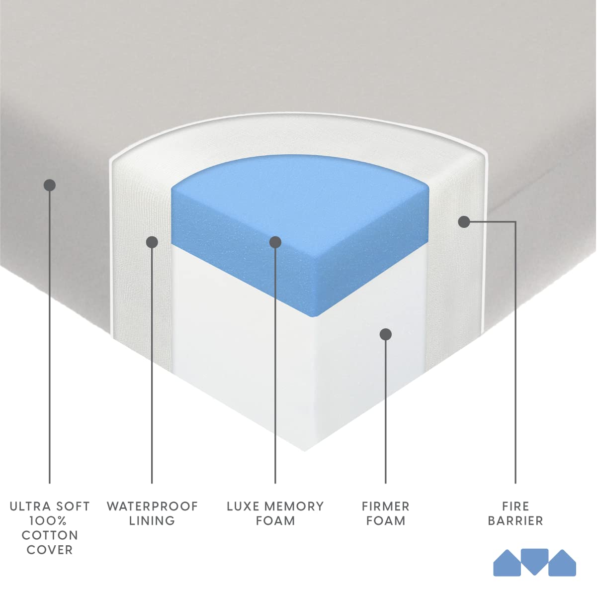 Foto 2 | Colchón para Cuna Milliard Memory Foam Dual Comfort- Venta Internacional