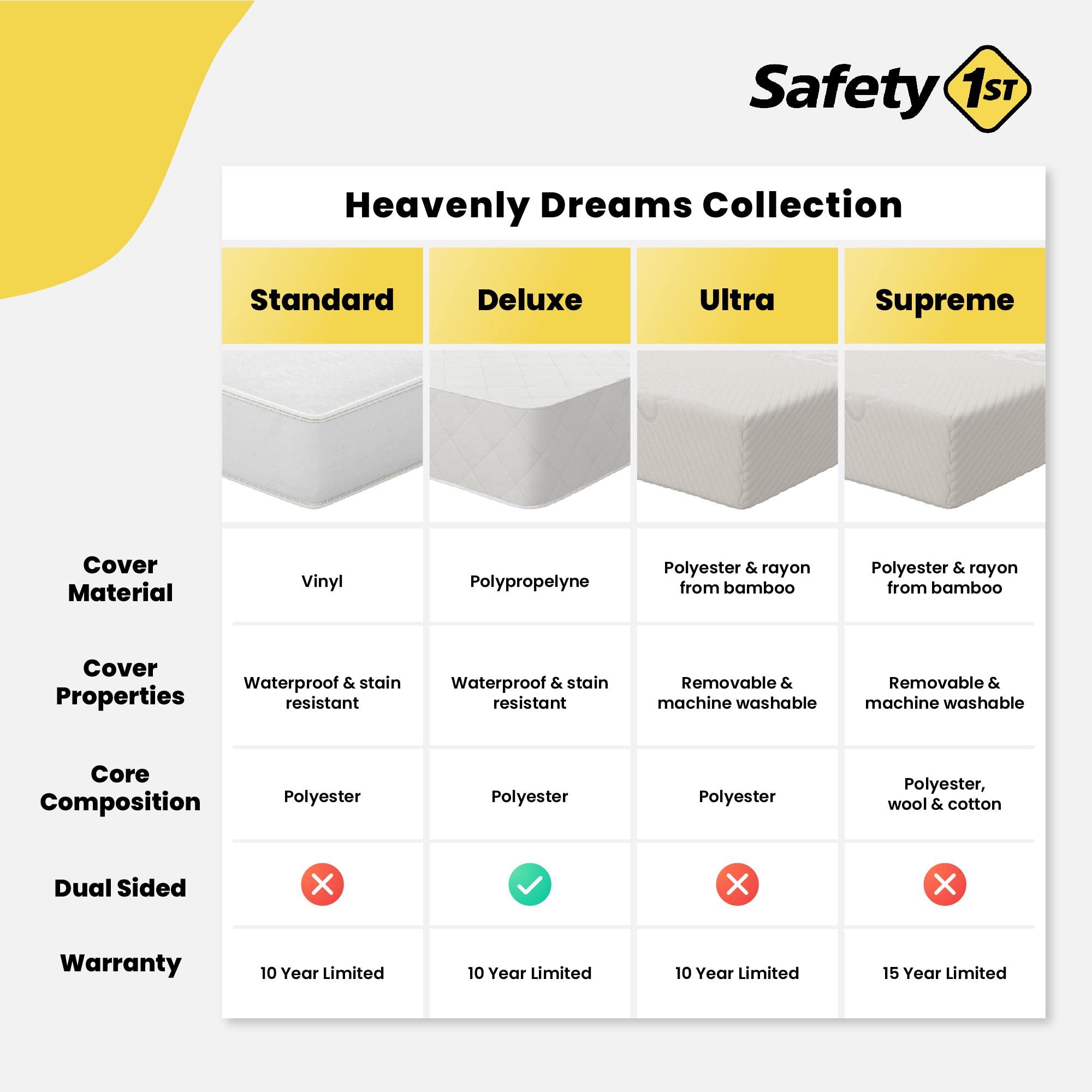 Foto 7 | Colchón para Cuna y Cama para Niños Safety 1st Heavenly Dreams - Venta Internacional