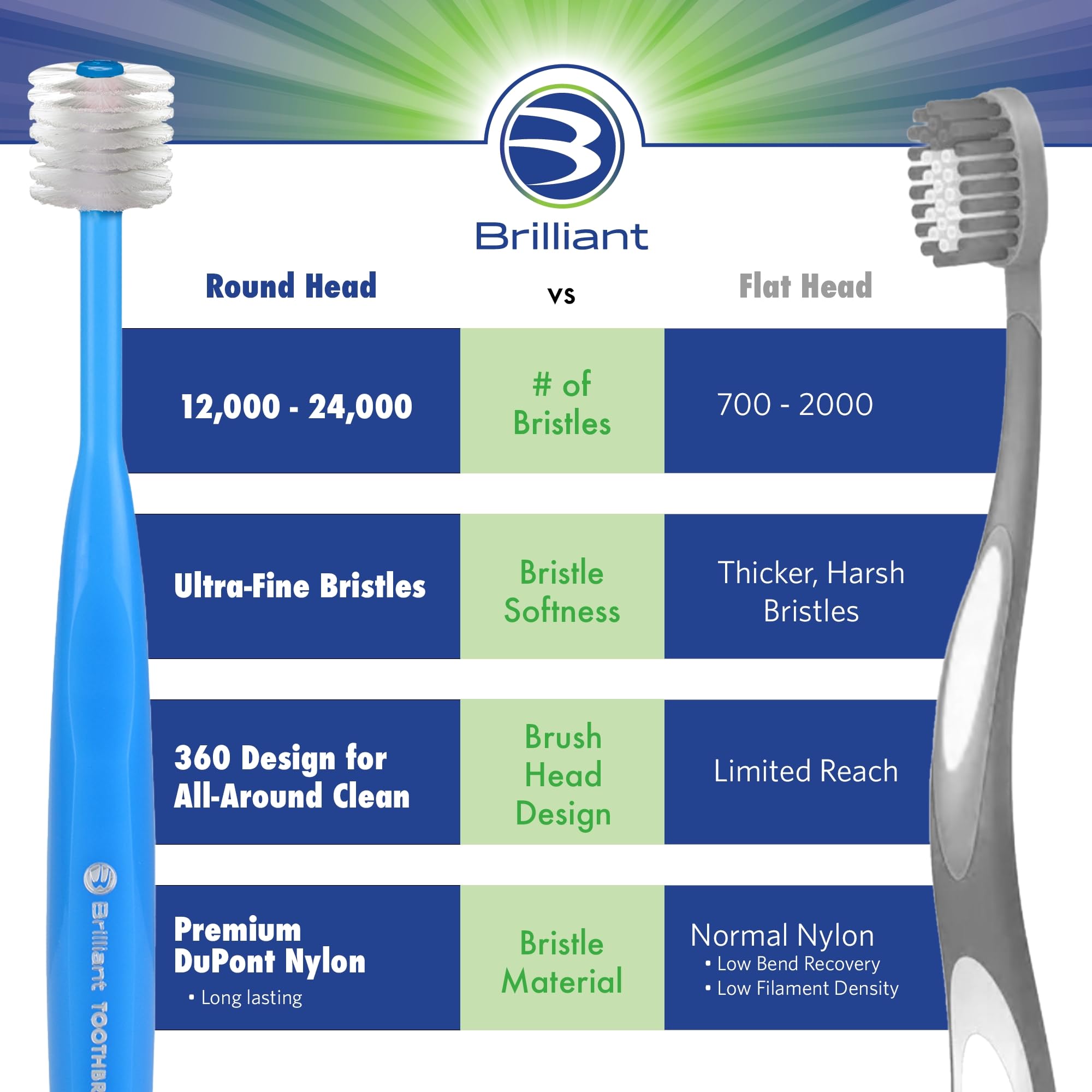 Foto 8 pulgar | Cepillo De Dientes Brilliant Oral Care Child Soft Bristles 2-5 Años - Venta Internacional.