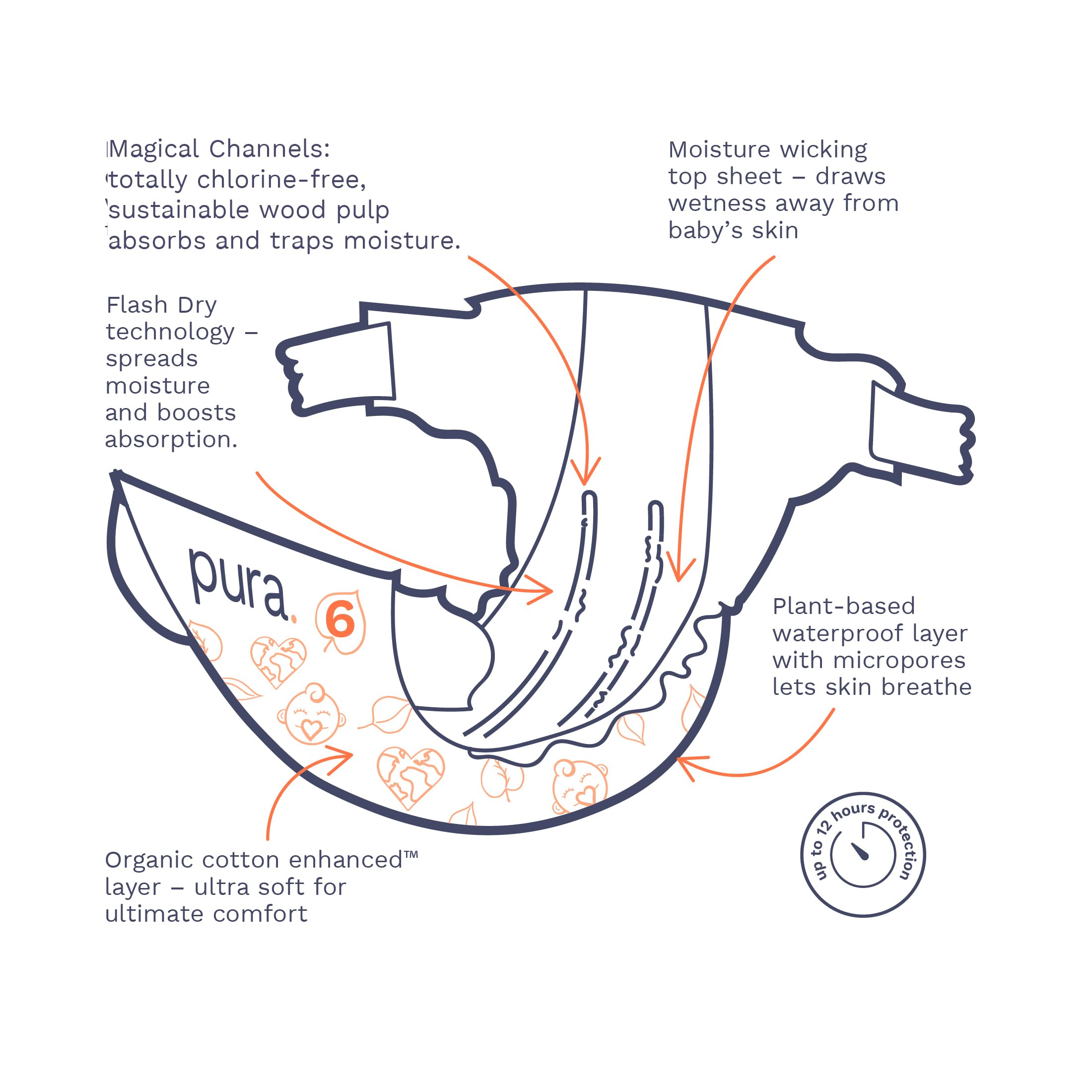 Foto 7 pulgar | Pañales Pura, Talla 6, Ecológicos, Totalmente Libres De Cloro, 108u - Venta Internacional.