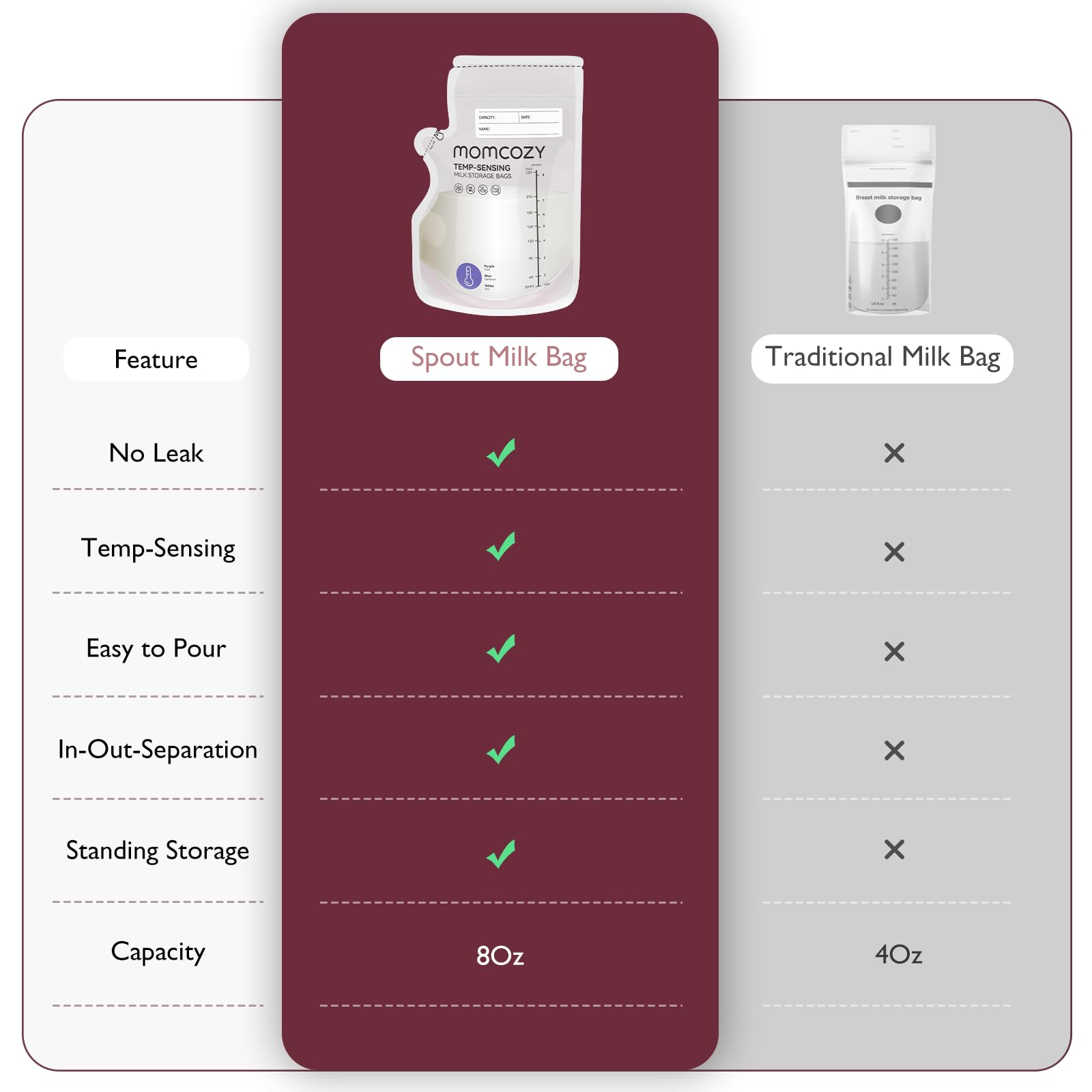 Foto 5 | Bolsas De Almacenamiento De Leche Materna Momcozy Temp-sensing 200 Unidades 180 Ml - Venta Internacional.