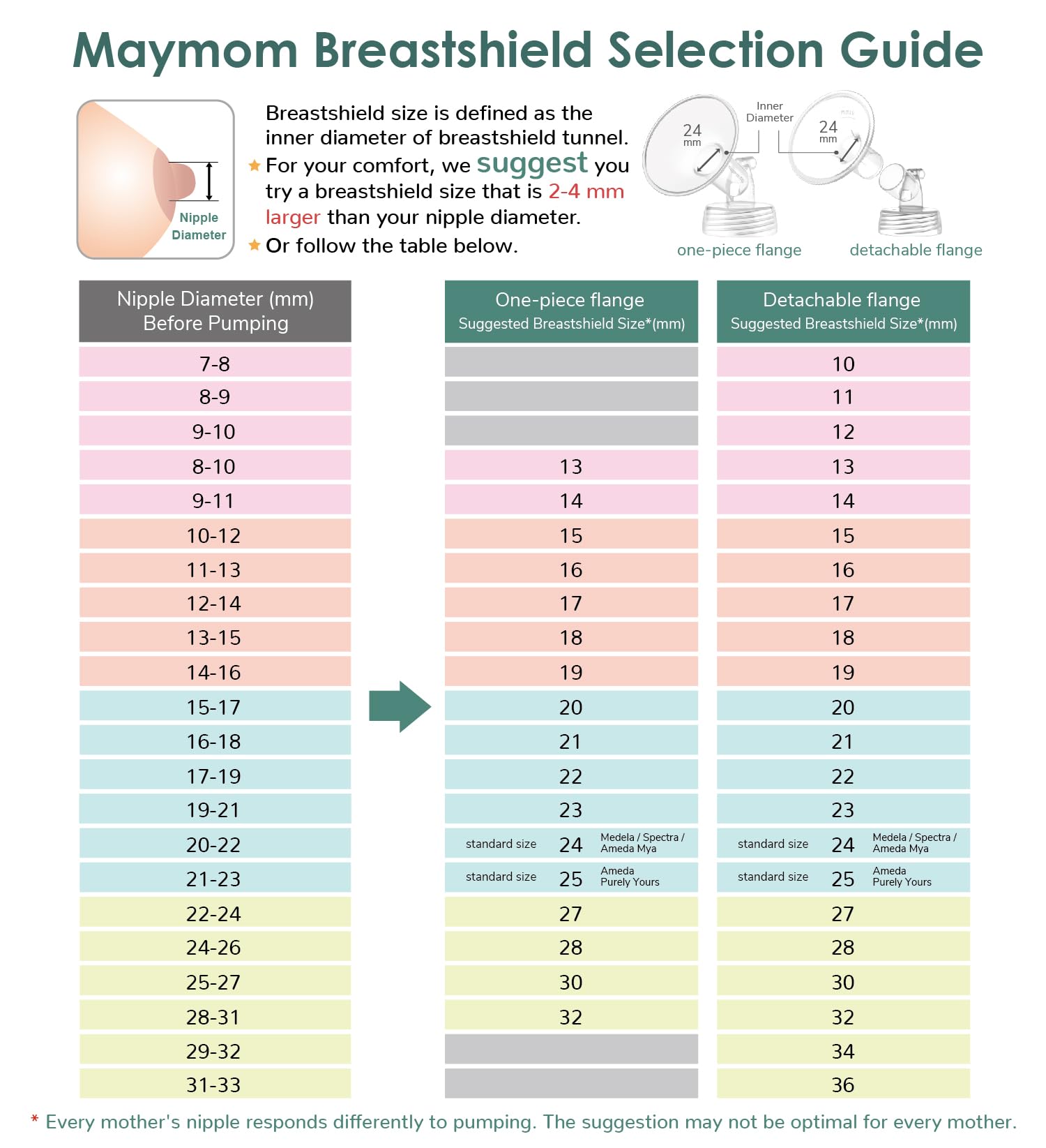 Foto 4 | Protectores De Extracción De Leche Maymom Myfit, 16 Mm, Pequeños, 2 Unidades Para Medela - Venta Internacional.