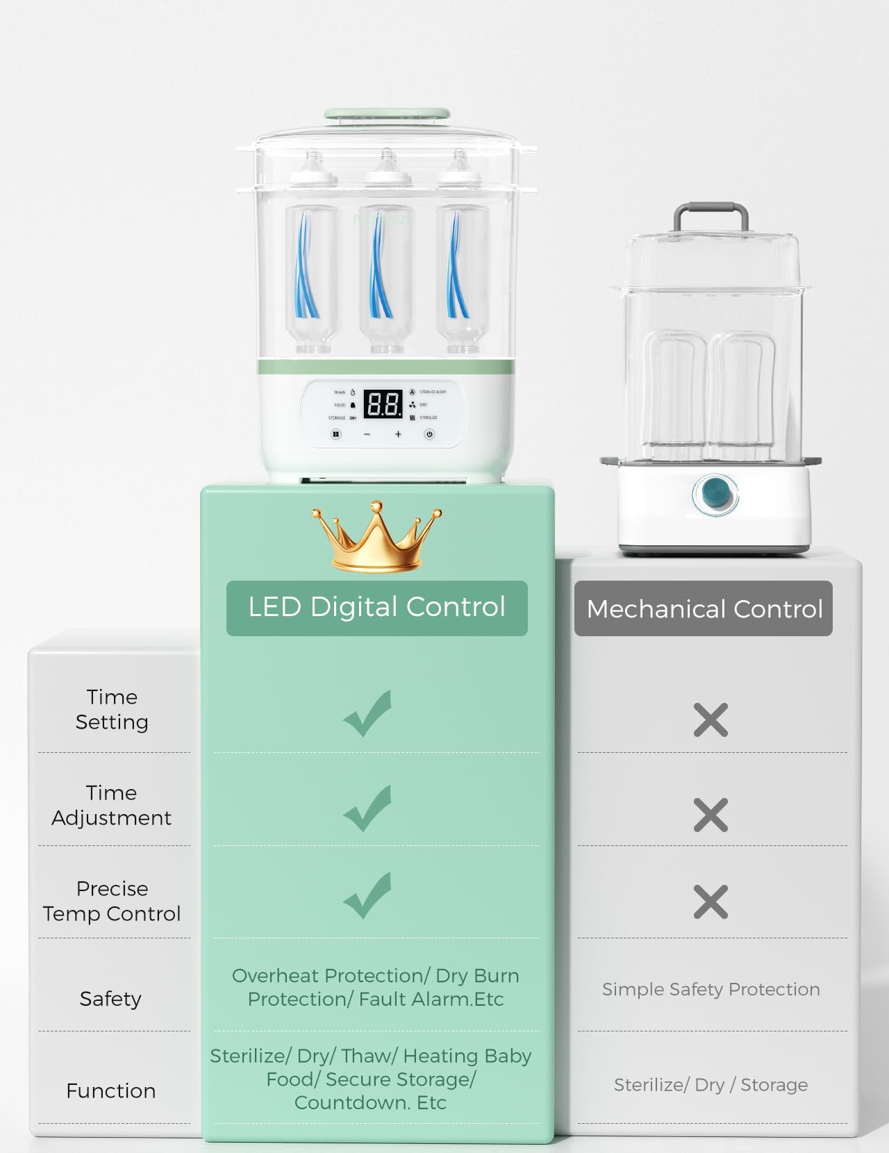 Foto 6 pulgar | Esterilizador De Botellas Momcozy 8 En 1 Eléctrico A Vapor Con Secador - Venta Internacional.