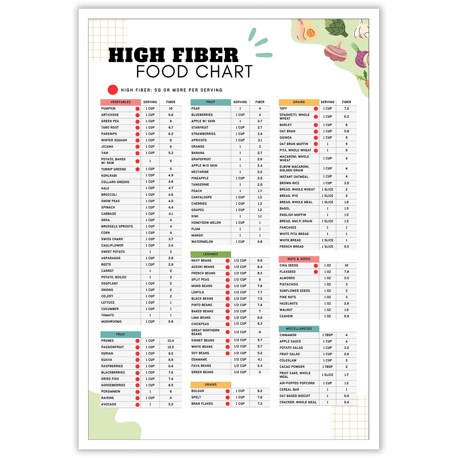 Póster Con Lista De Alimentos Y Plan De Comidas Con Alto Contenido De Fibra, 40 X 60 Cm, Sin Marco - Venta Internacion