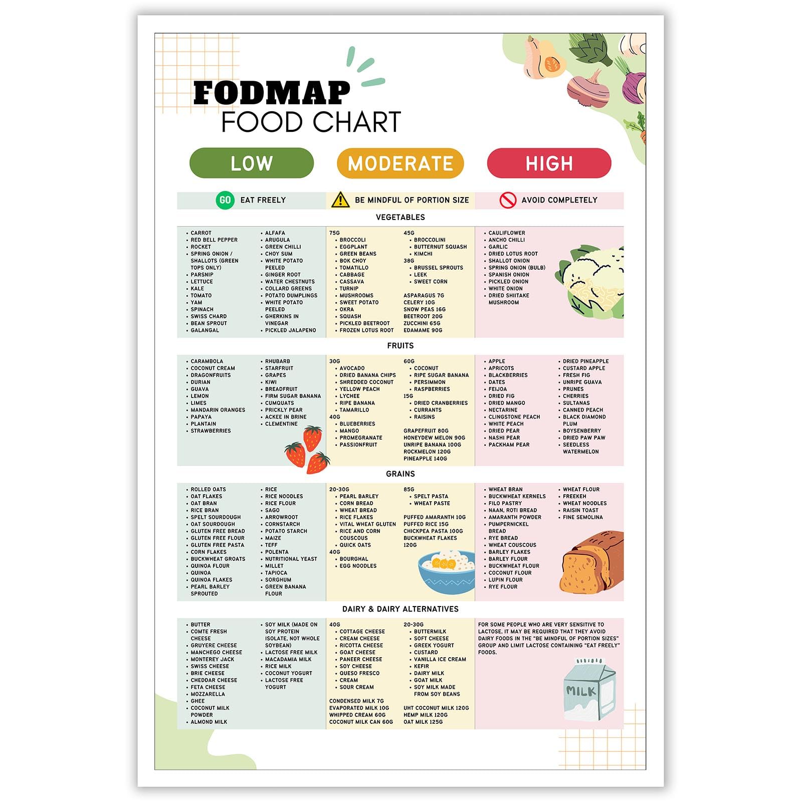 Póster Fodmap Con La Lista De Alimentos Para El Ibs, Dieta Intestinal Saludable, 40 X 60 Cm, Sin Marco - Venta Int
