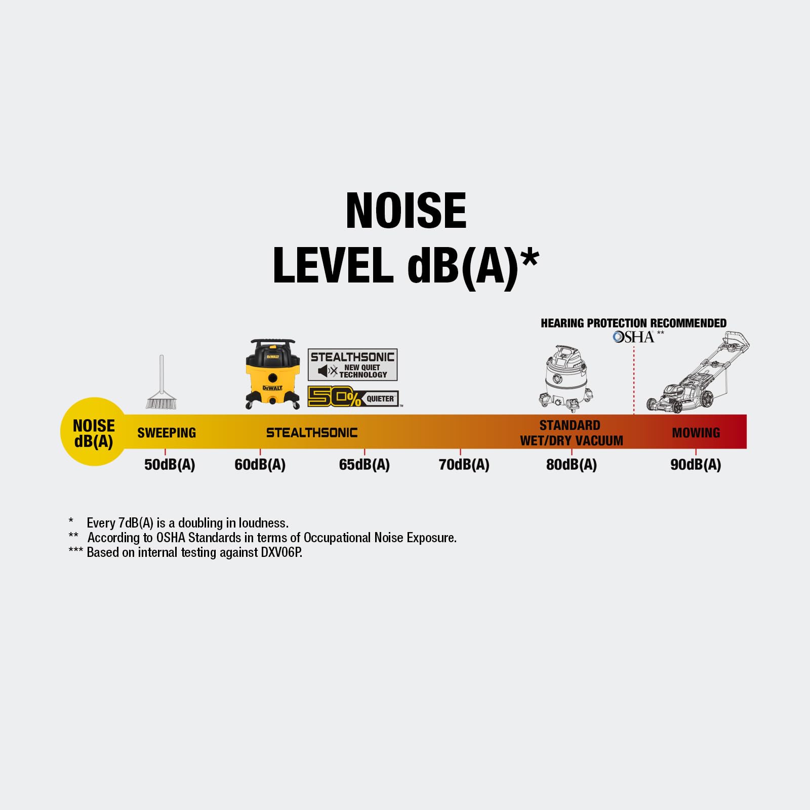 Foto 7 | Aspiradora Dewalt Stealthsonic Para Taller Húmedo, 6 Galones, 5 Hp - Venta Internacional.