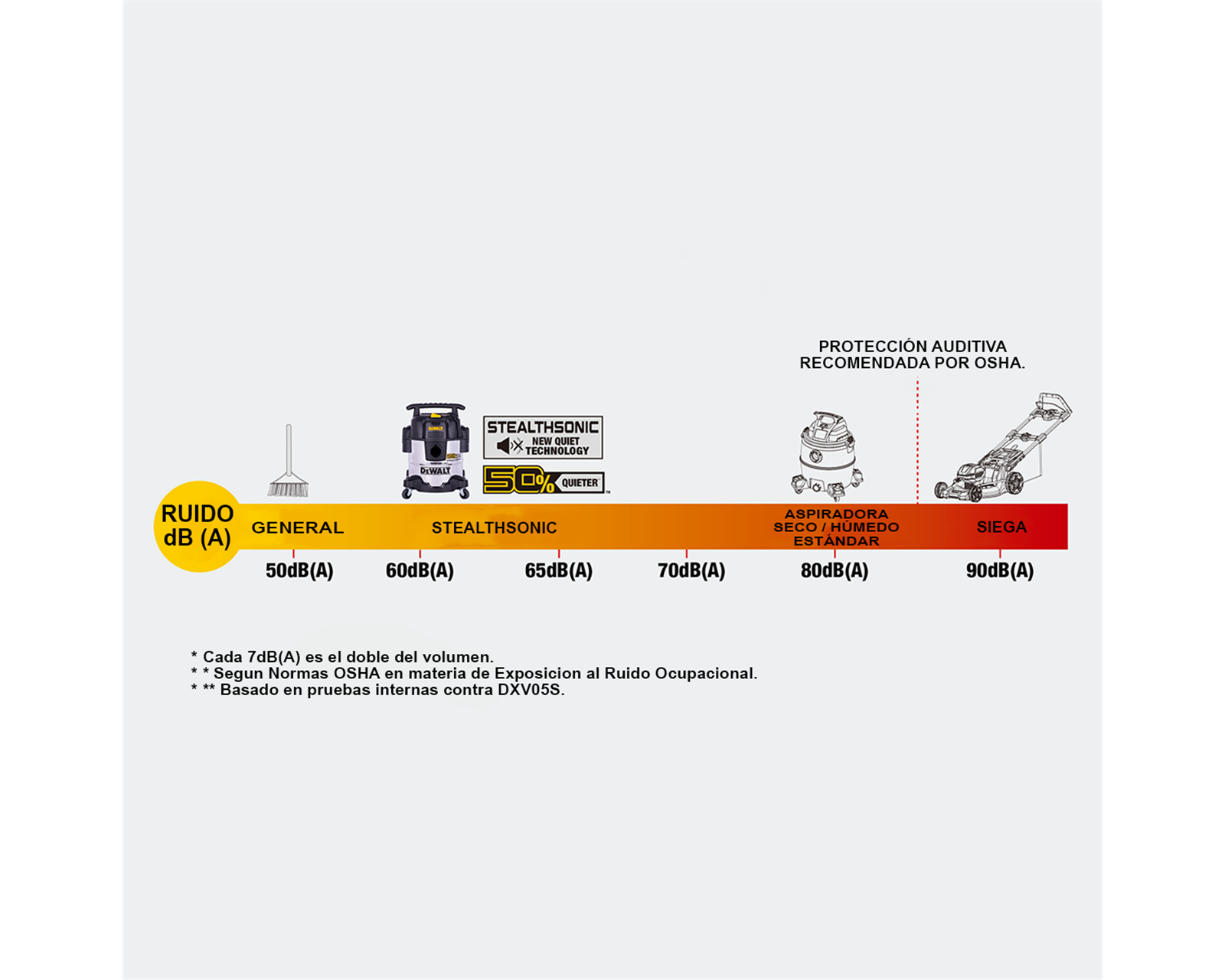 Foto 7 | Aspiradora Dewalt Metal Silenciosa Steal 5 gal 4hp Dxv05s-qt