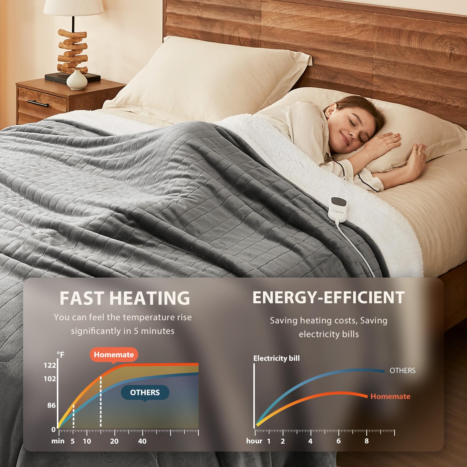 Foto 4 | Manta Eléctrica Con Calefacción Homemate, Tamaño Completo, 180 X 210 Cm, 8 Heat - Venta Internacional.