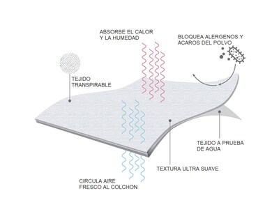 Foto 6 | 2 Protectores De Almohada Impermeables Microplush Estándar