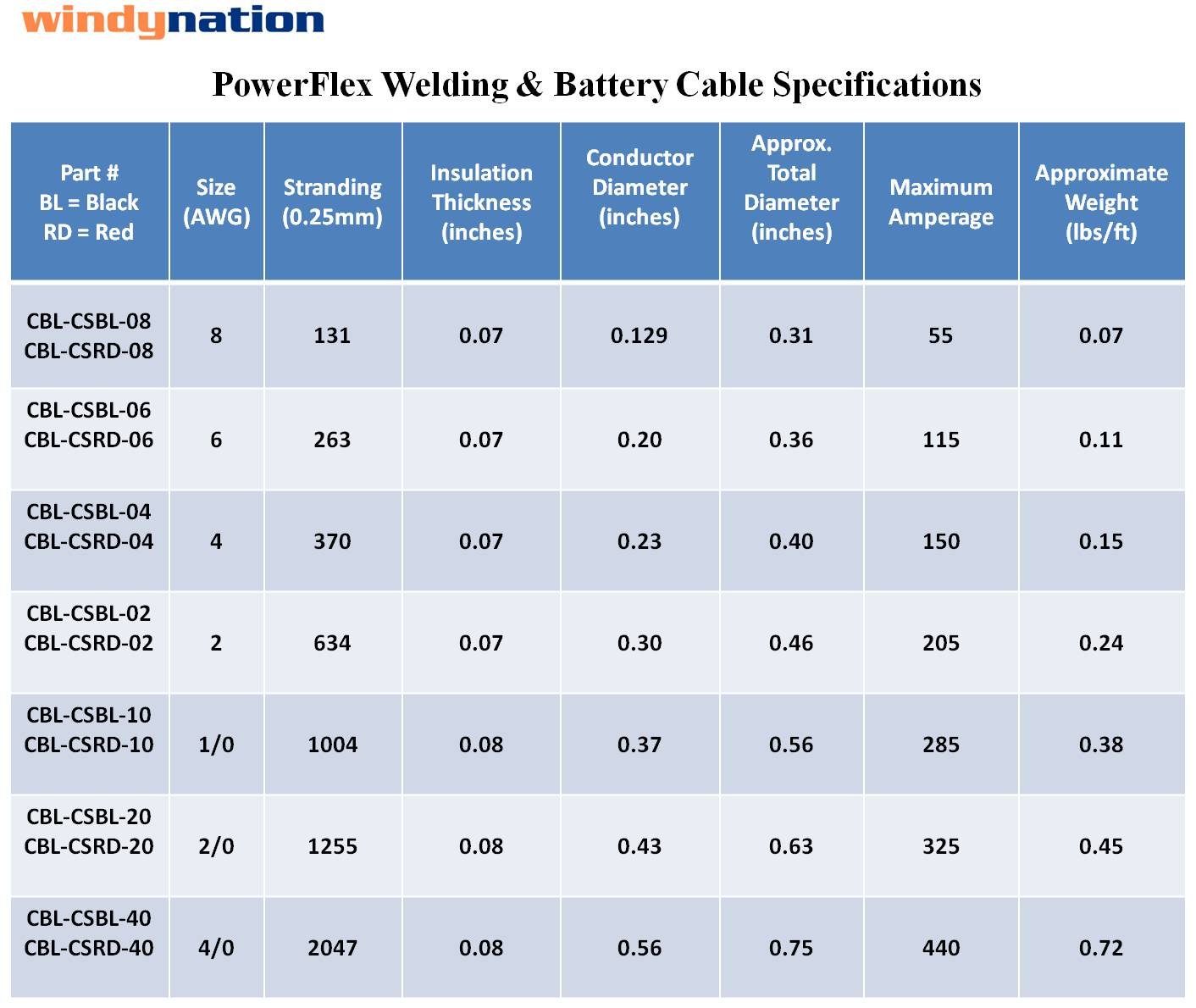 Foto 6 pulgar | Cable Windynation Wni 4/0 Awg Ultraflexible De 1,5 M, Color Negro Y Rojo - Venta Internacional.