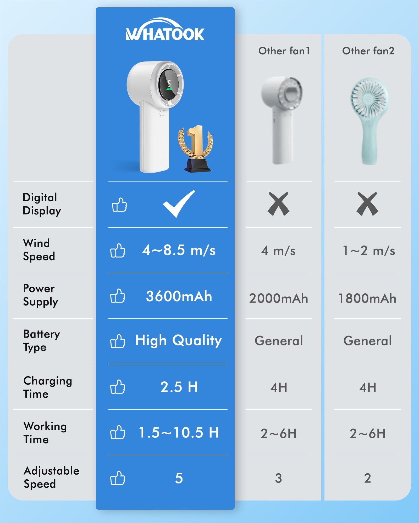 Foto 7 pulgar | Miniventilador Whataken Con Carga Ajustable Portátil Para Exteriores - Whi - Venta Internacional.