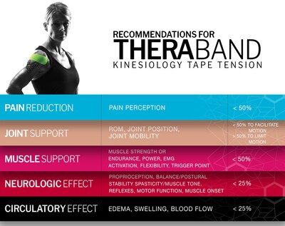 Foto 6 | Cinta Kinesiológica Theraband Impermeable Para Soporte Muscular Y Articular - Venta Internacional.