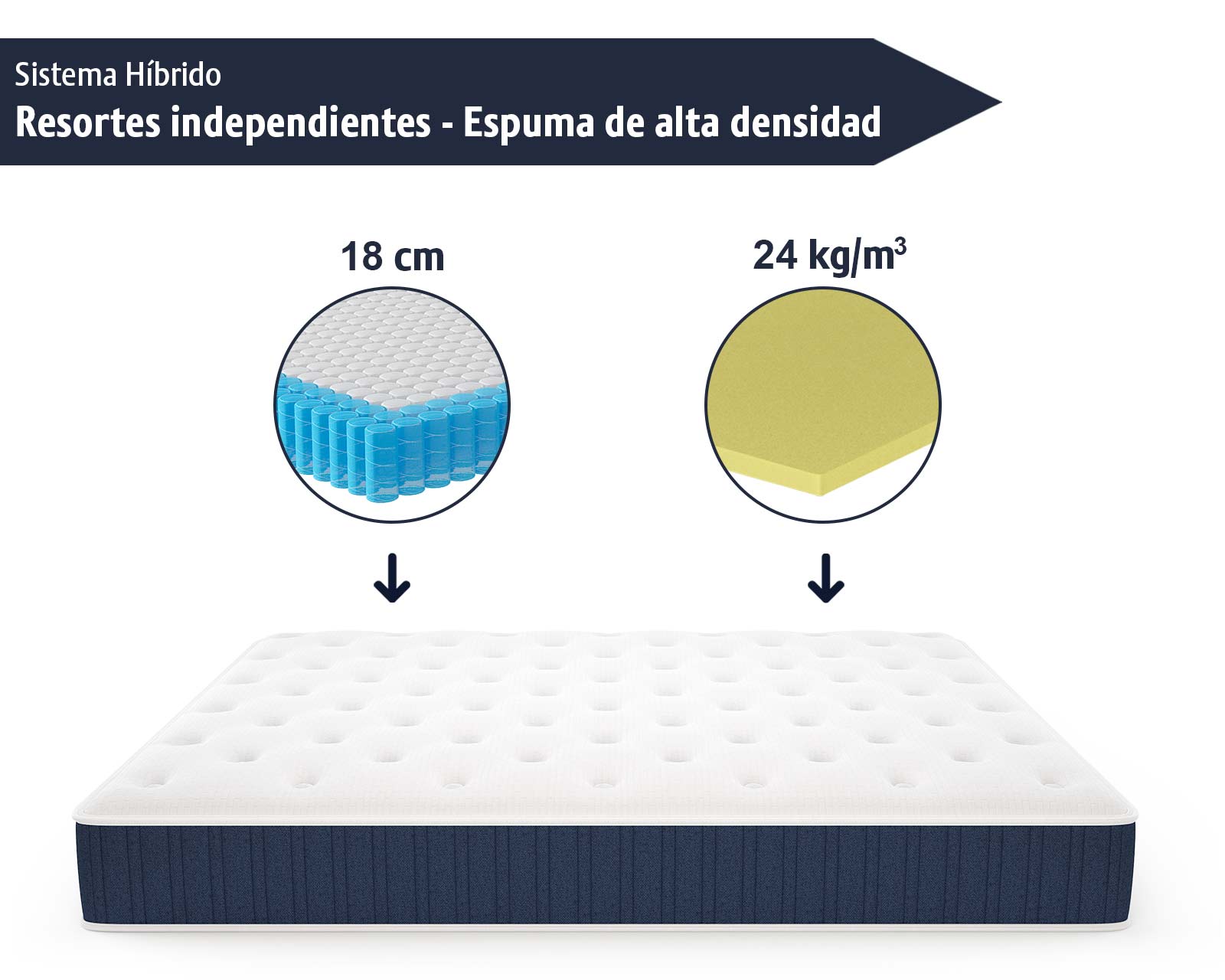 Foto 4 | Colchón Individual, Híbrido De 2 Tecnologías: Memory Foam Y Resortes Independientes Para Un Mayor Comfort ,en Caja