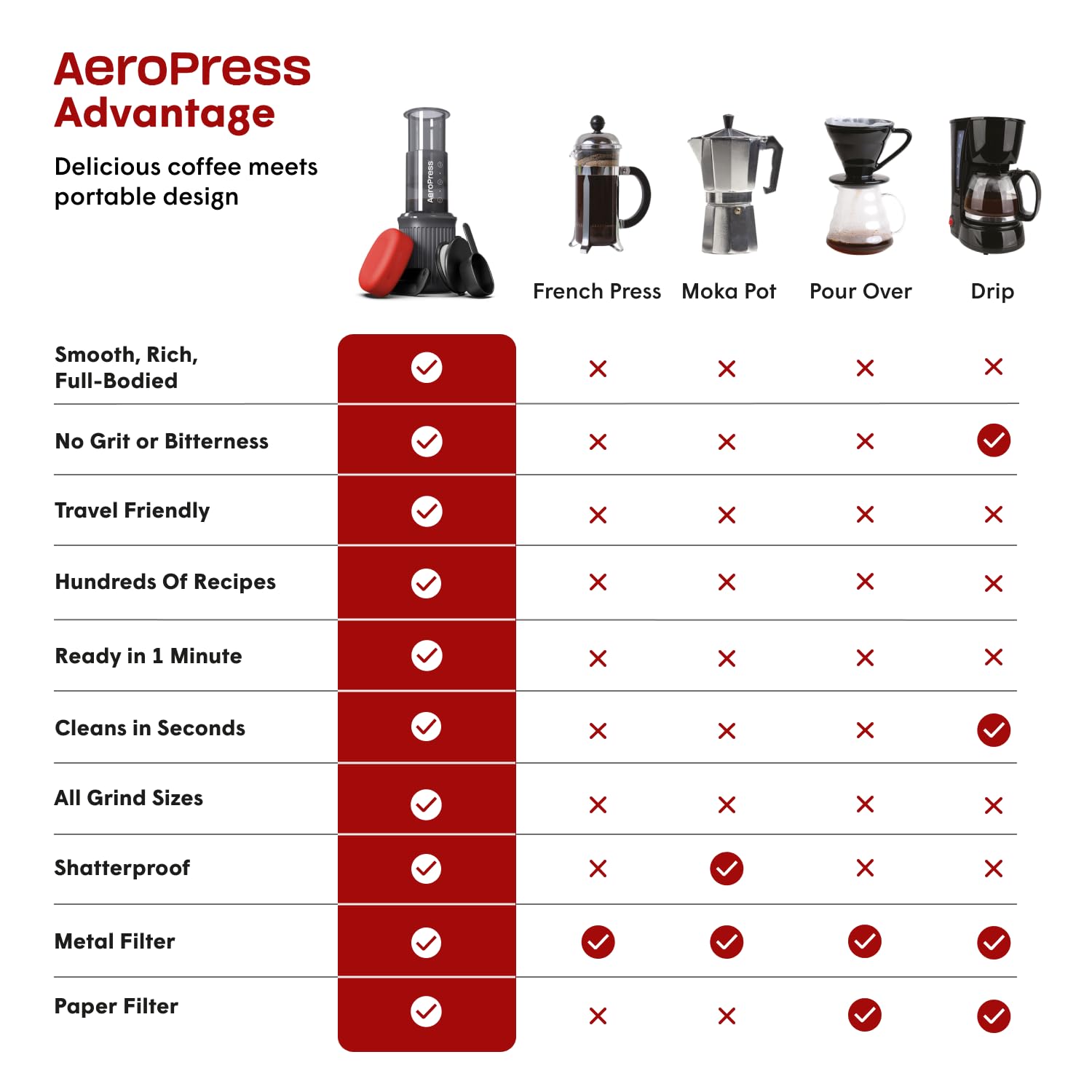 Foto 7 pulgar | Prensa de Café Aeropress Go Travel 3 en 1 con Taza y Tapa - Venta Internacional