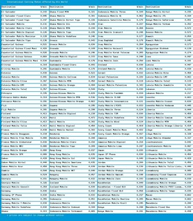 Foto 3 | Tarjeta Telefónica: Llamadas Nacionales E Internacionales En Todo El Mundo - Venta Internacional.