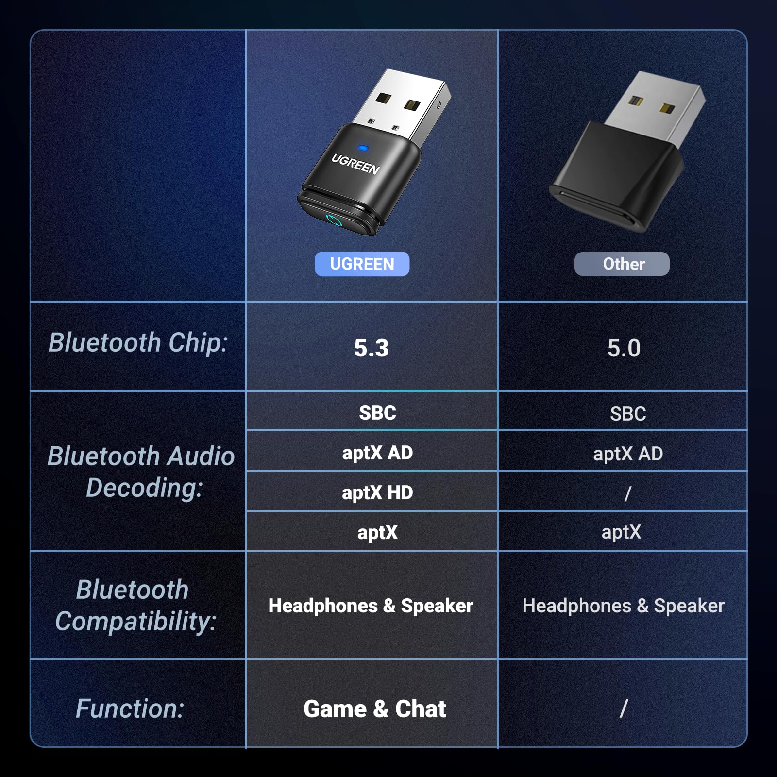 Foto 3 pulgar | Adaptador Bluetooth 5.3 Ugreen C81 Para Ps5 Con Aptx - Negro - Venta Internacional.