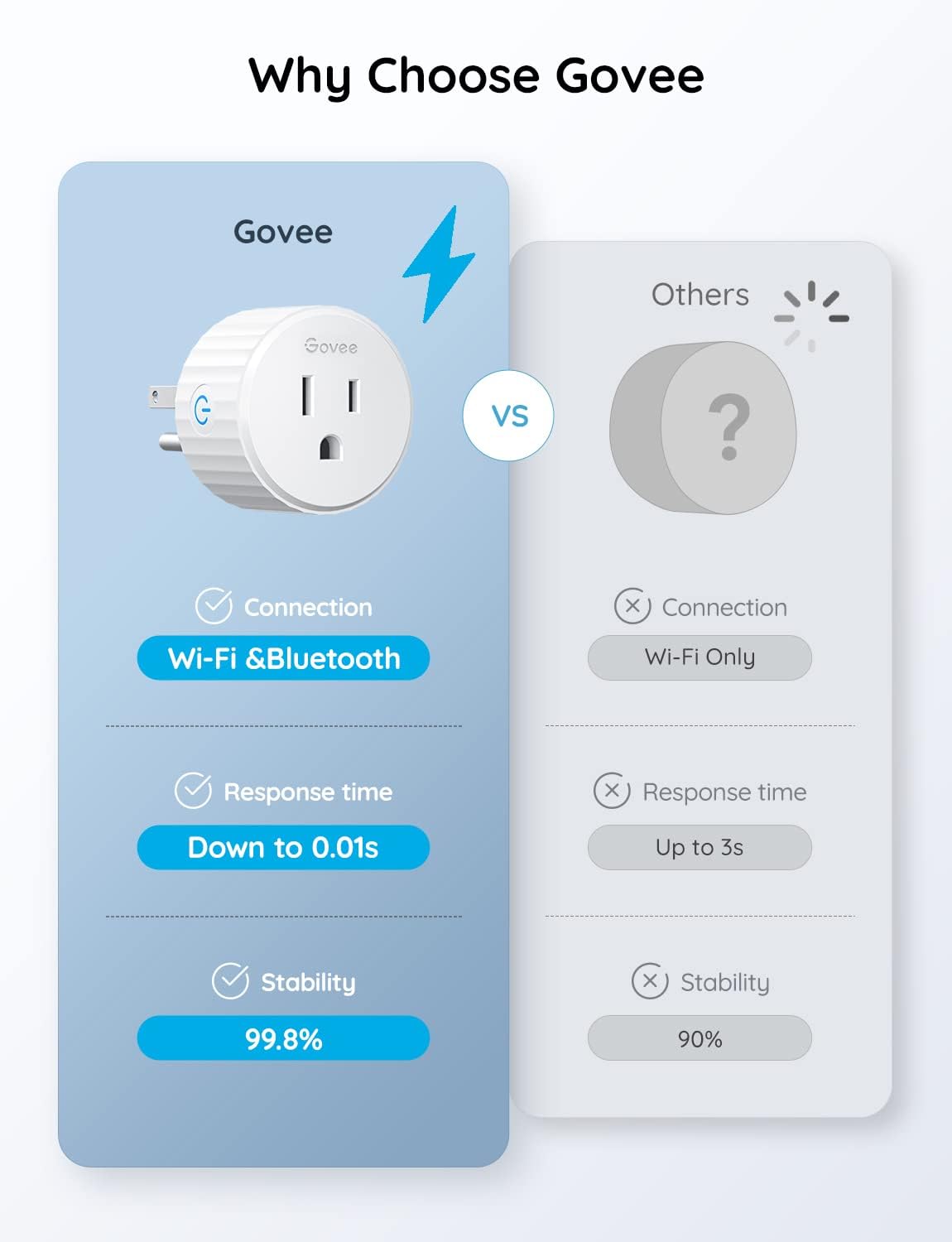 Foto 4 | Paquete De 2 Unidades Smart Plug Govee Wifi Work Con Alexa Y Google Assistant - Venta Internacional.